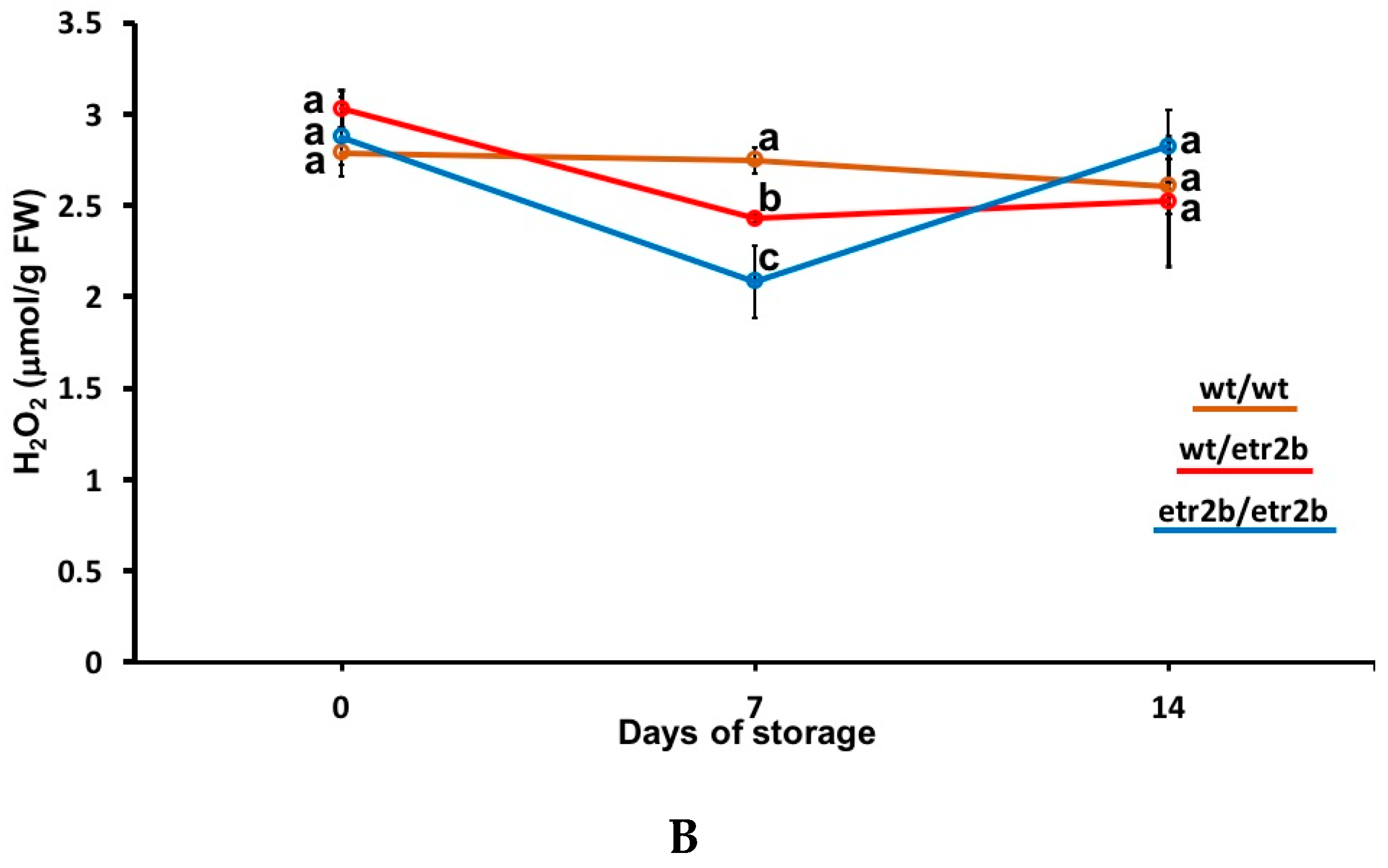 Agriculture 10 00532 g004b