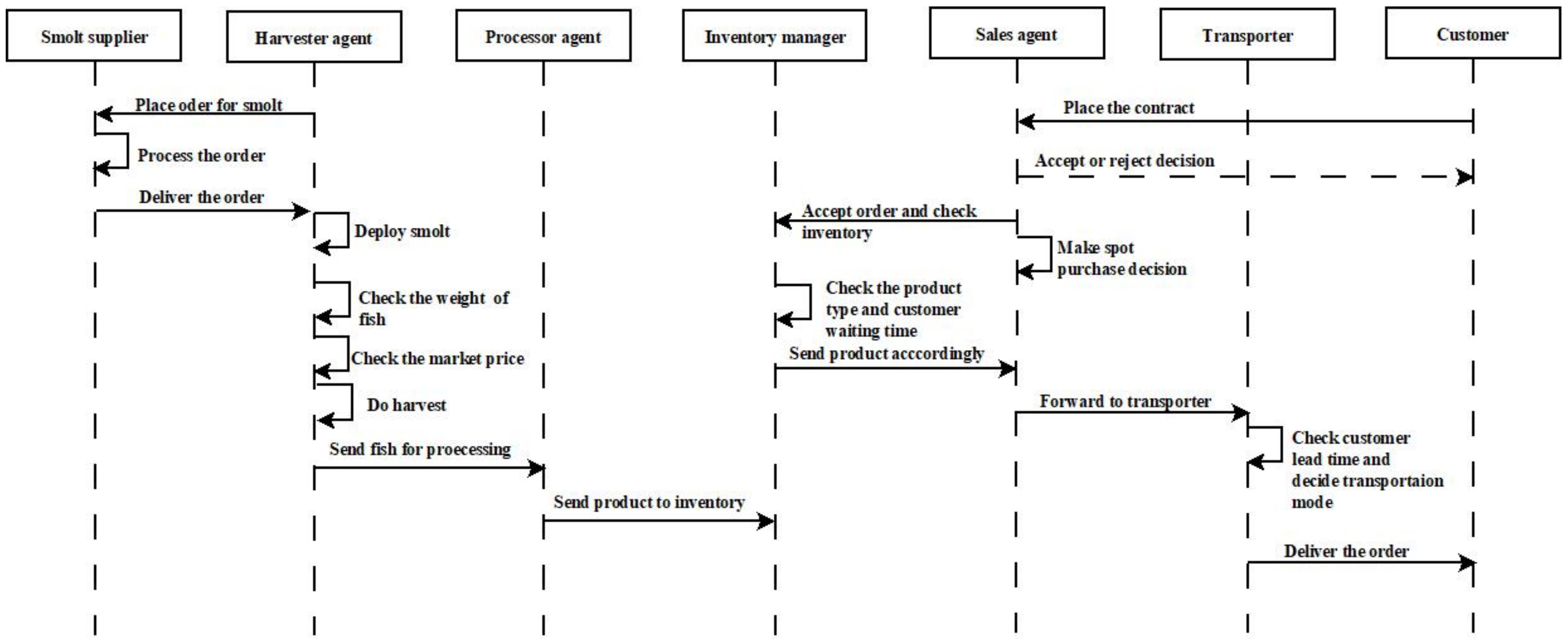 Agriculture 11 00907 g006