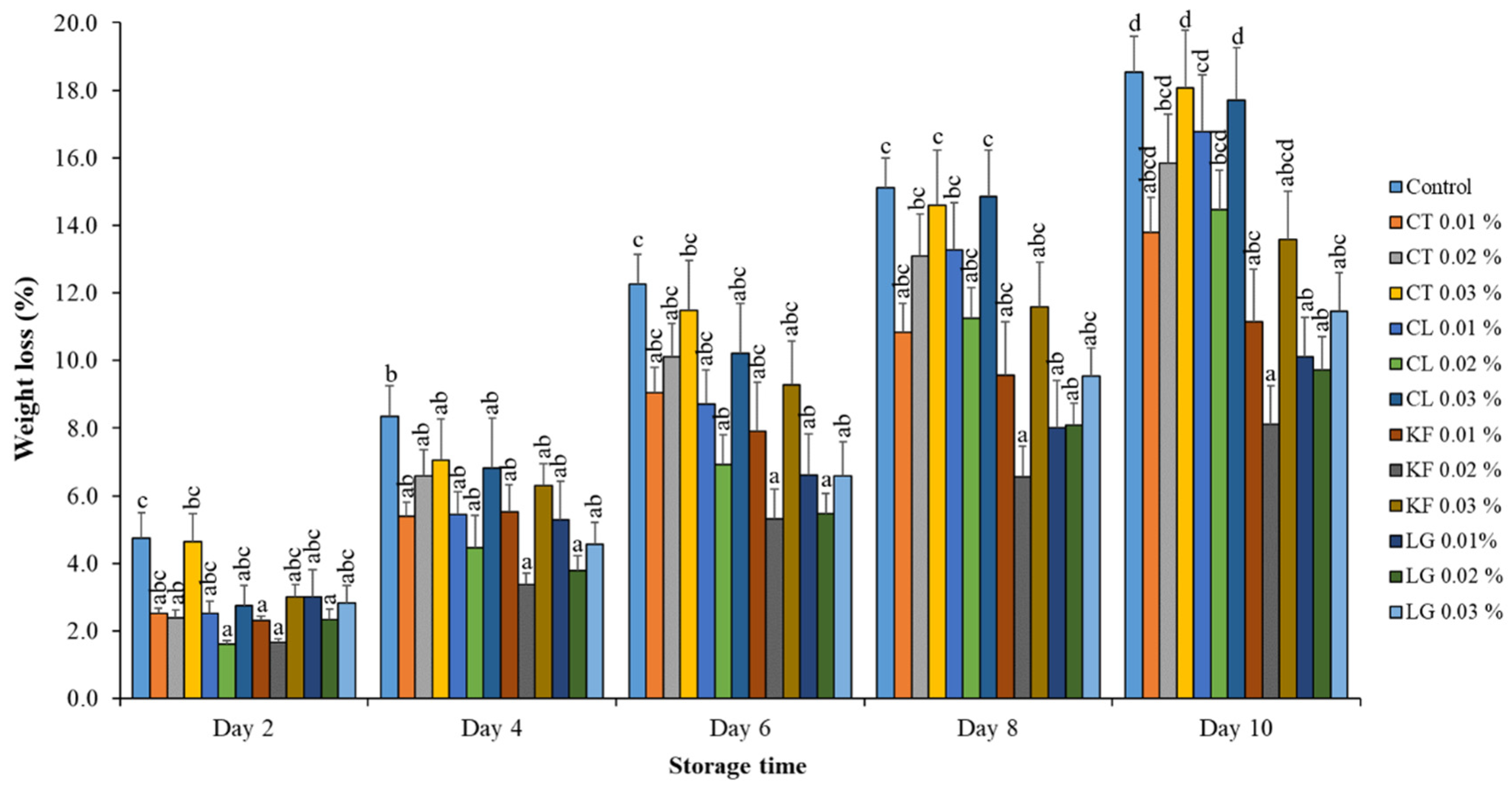 Agriculture 11 01204 g002 Agriculture 11 01204 g002