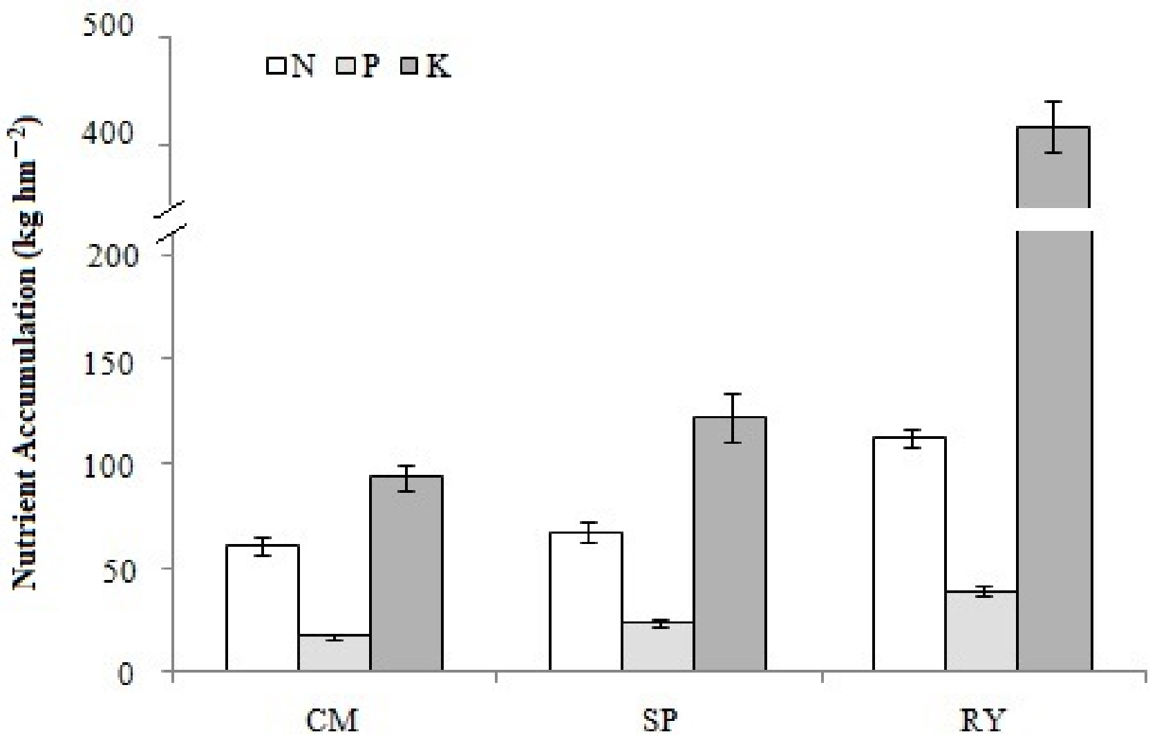 Agriculture 12 00212 g003