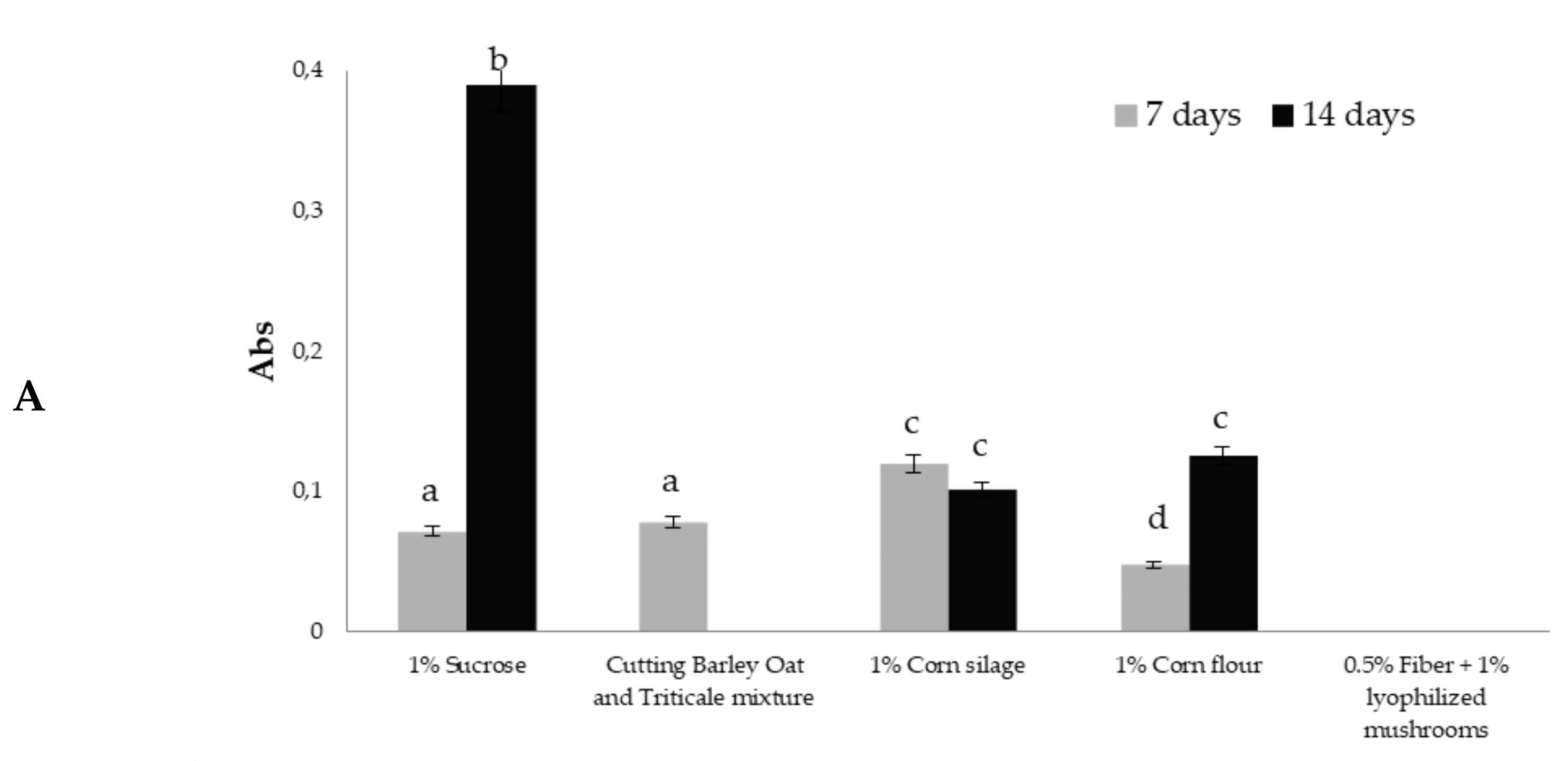 Agriculture 12 00573 g006a