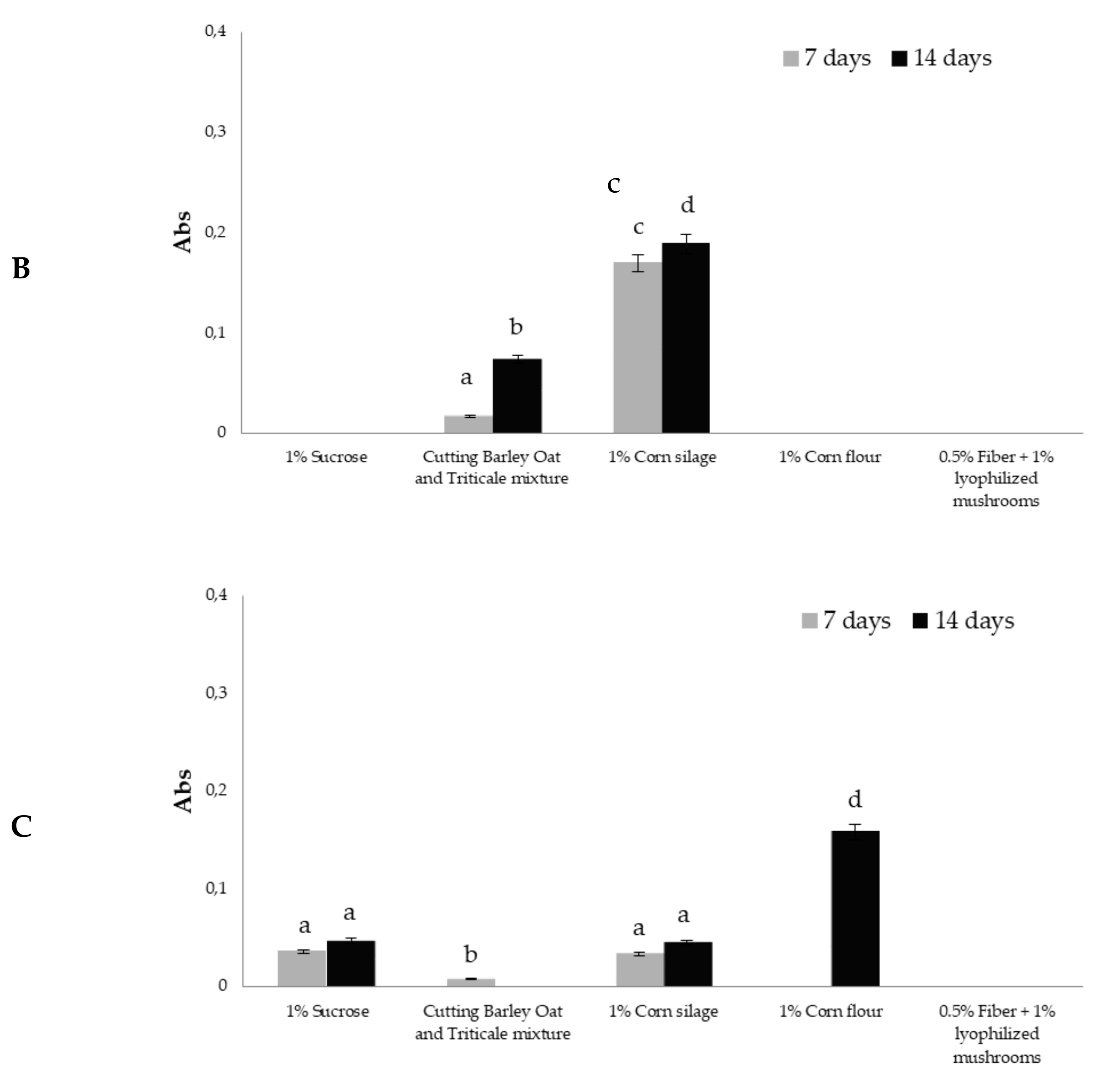 Agriculture 12 00573 g006b