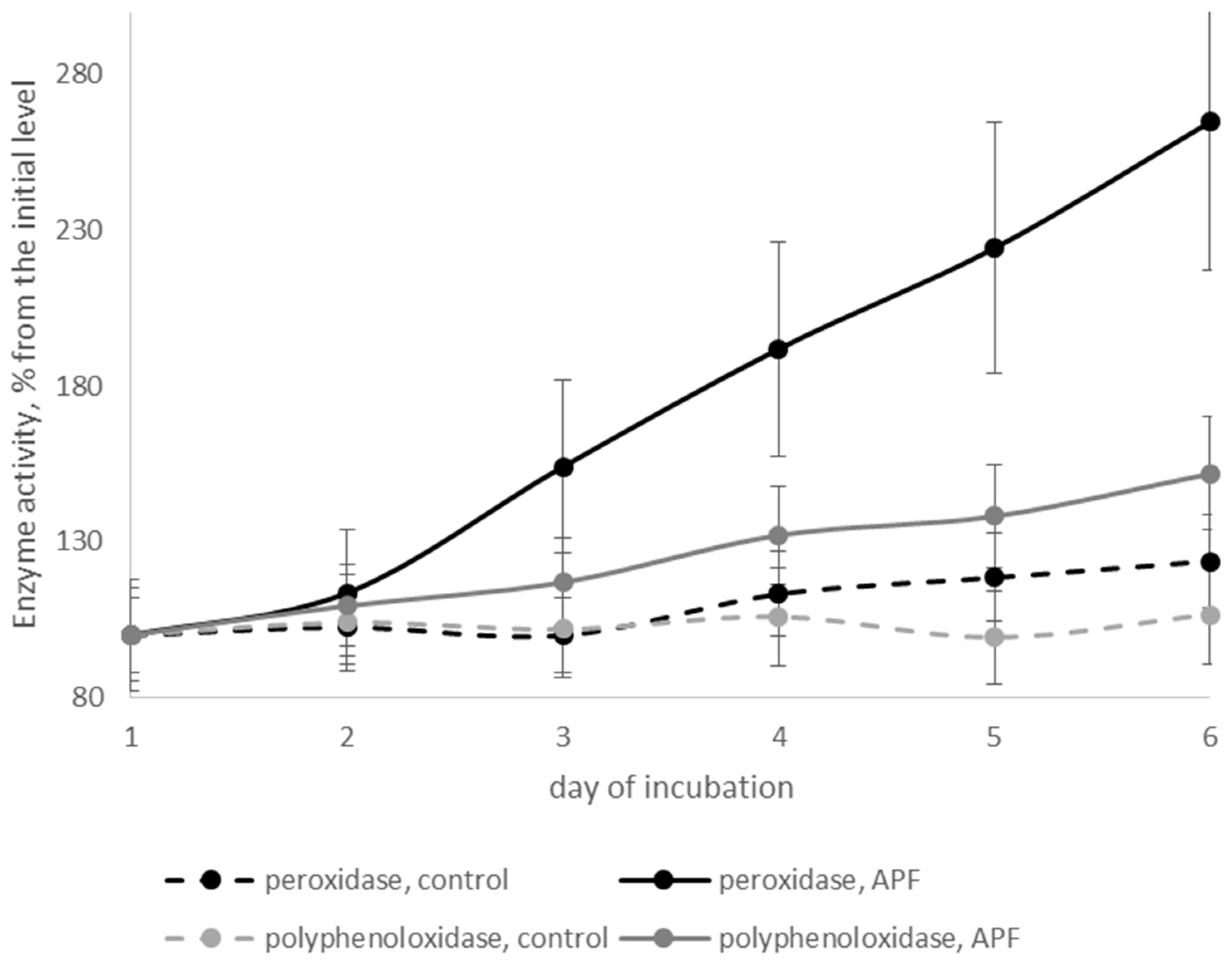 Agriculture 12 00609 g006