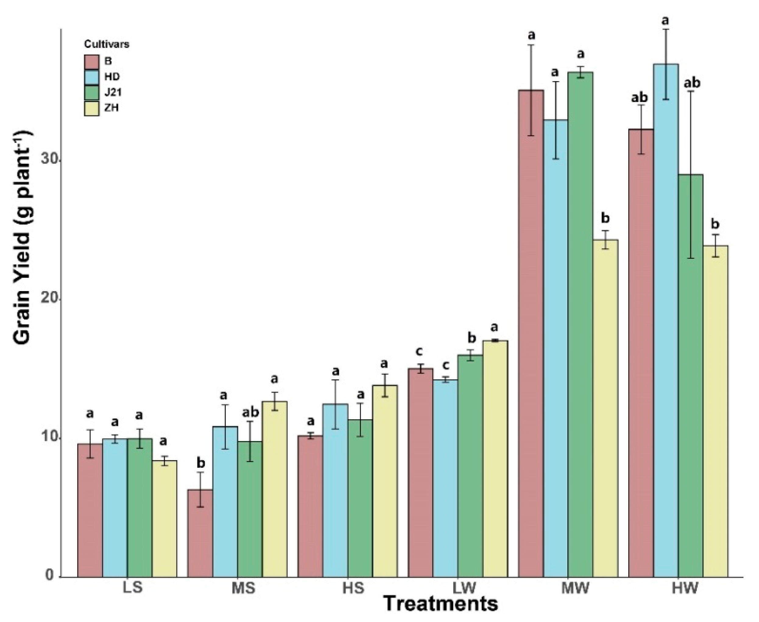 Nodule Formation and Nitrogen Use Efficiency Are Important for Soybean ...