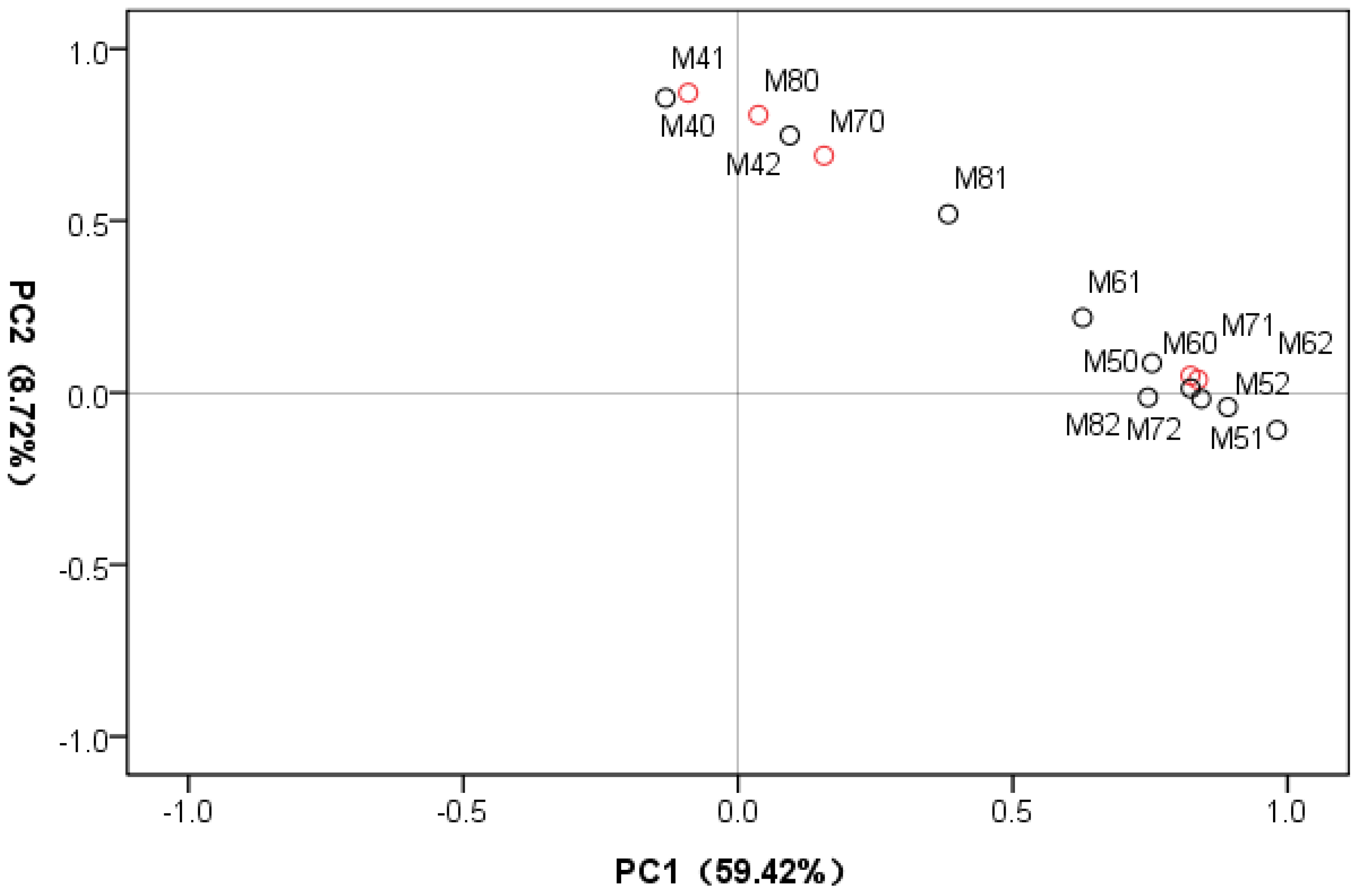 Agriculture 12 01423 g003