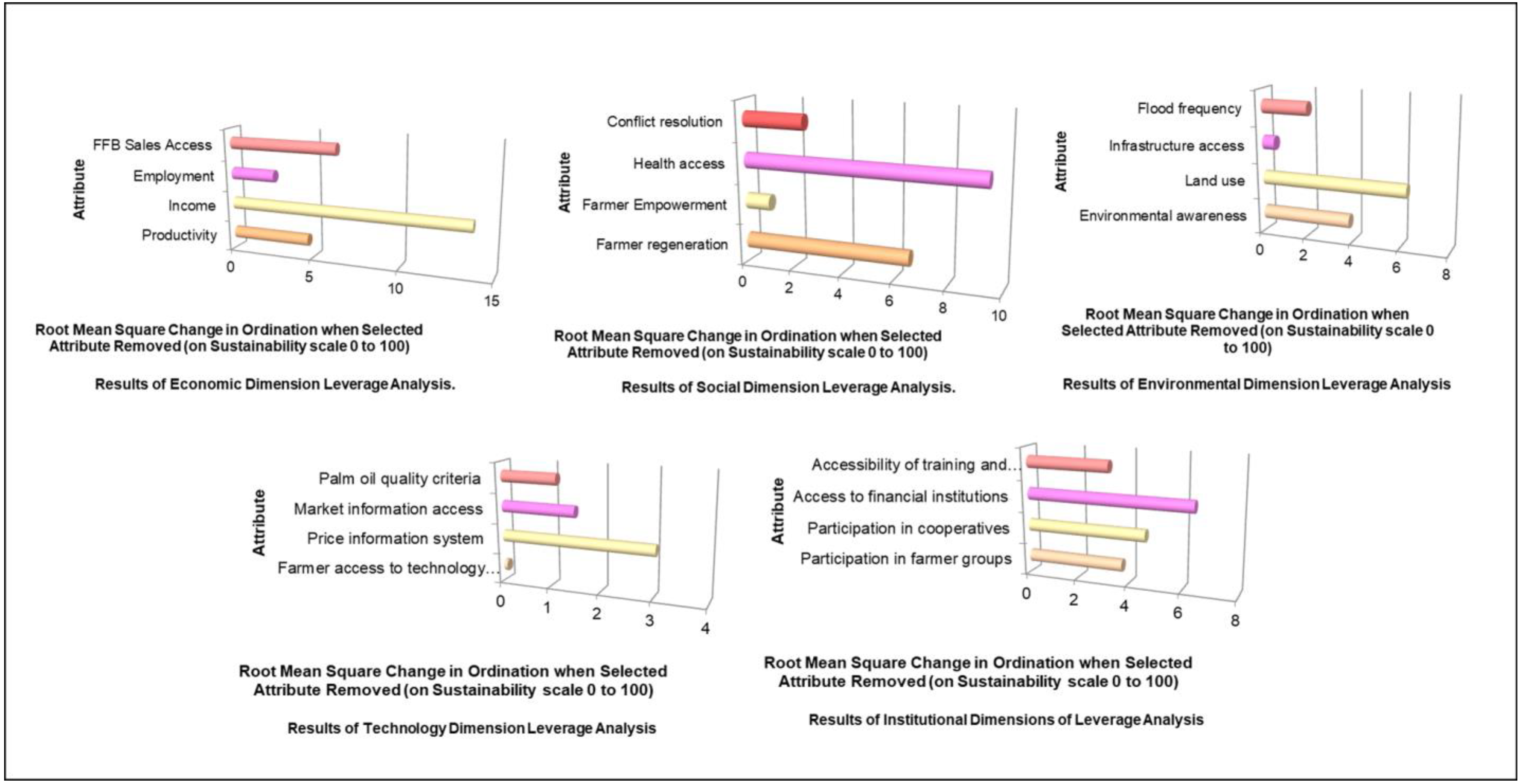 Agriculture 12 01469 g005