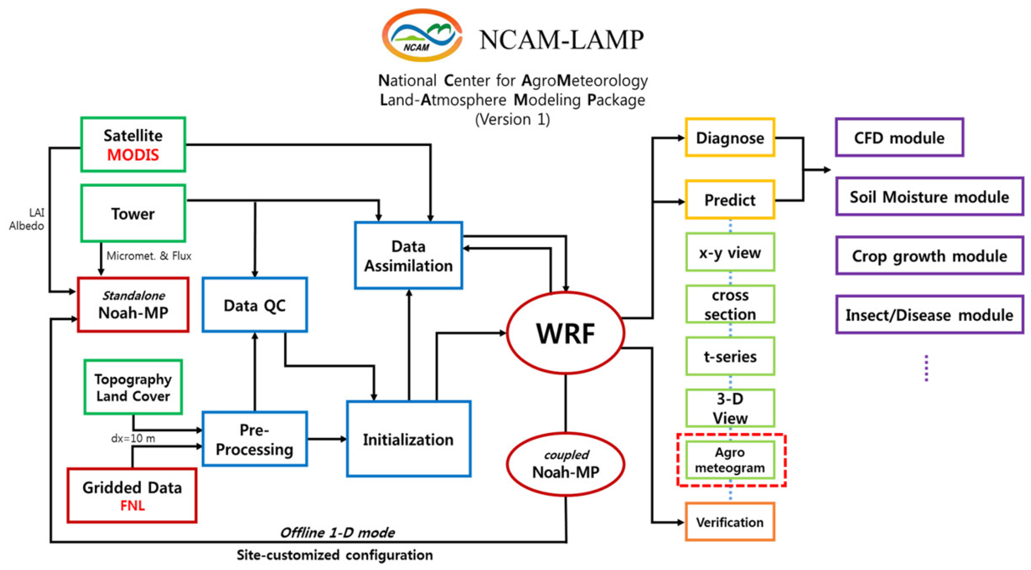 Agriculture 12 01666 g004