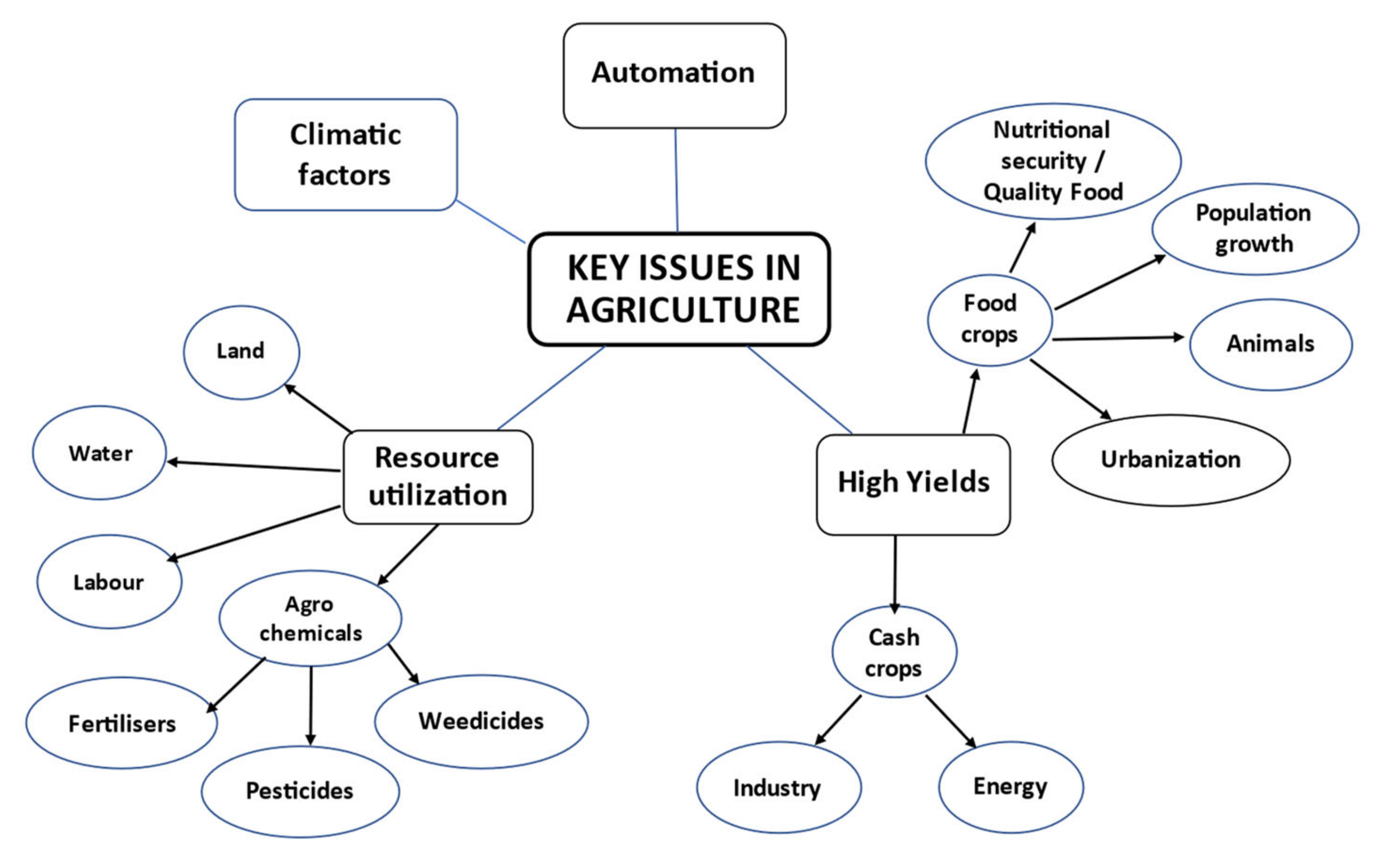 Agriculture 12 01745 g002