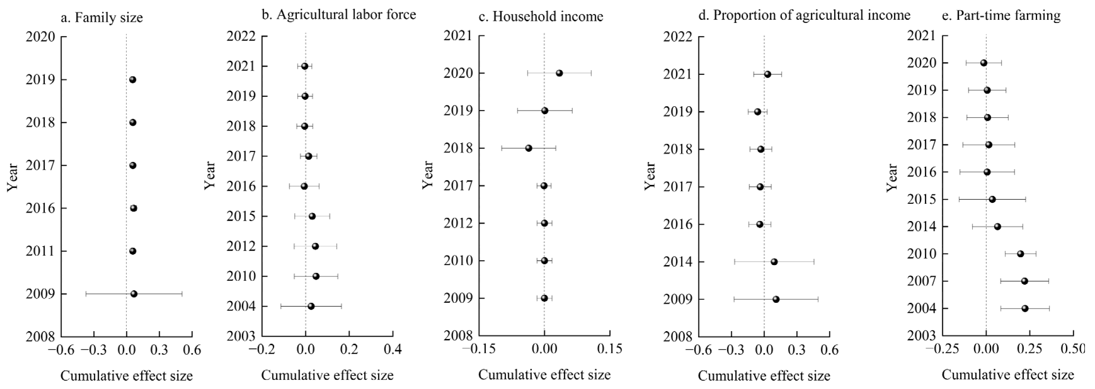 Agriculture 13 00150 g003
