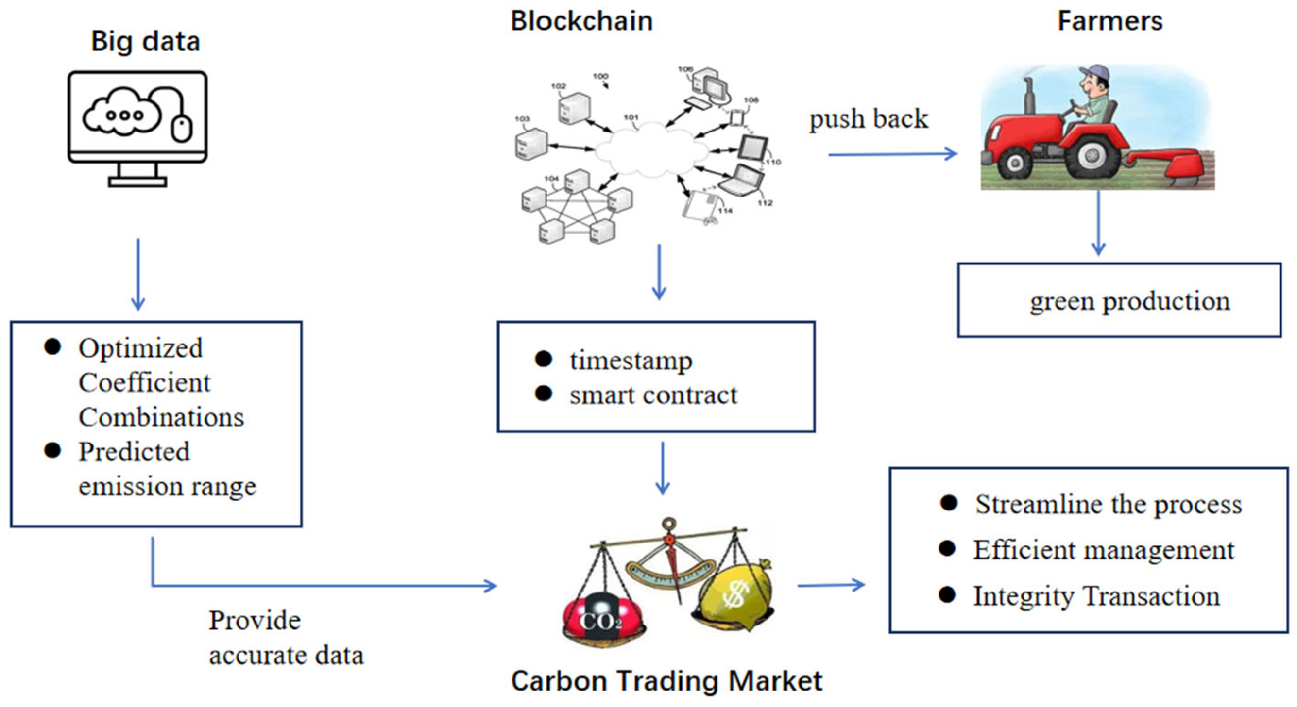 Agriculture 13 00199 g003