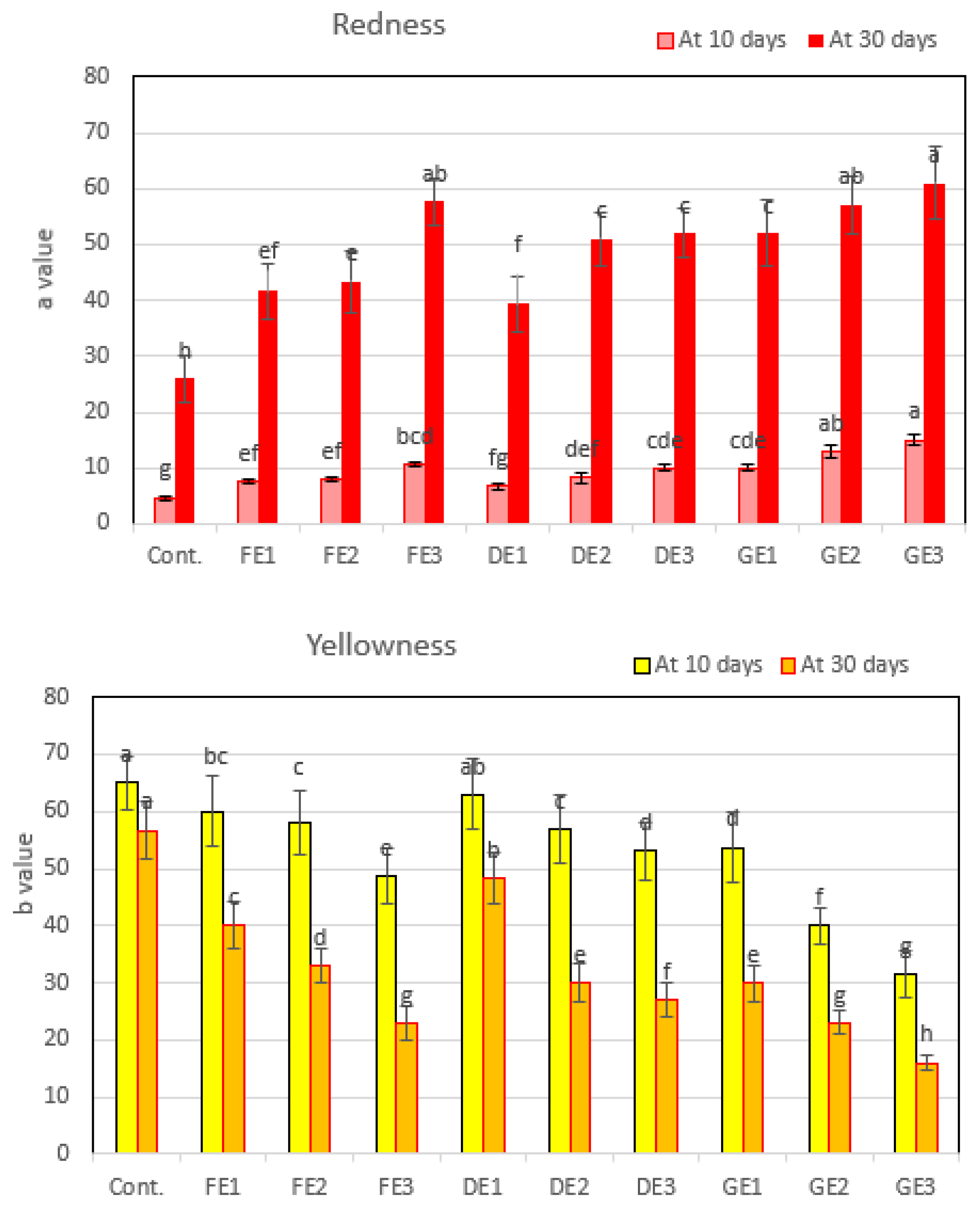 Agriculture 13 00266 g006a