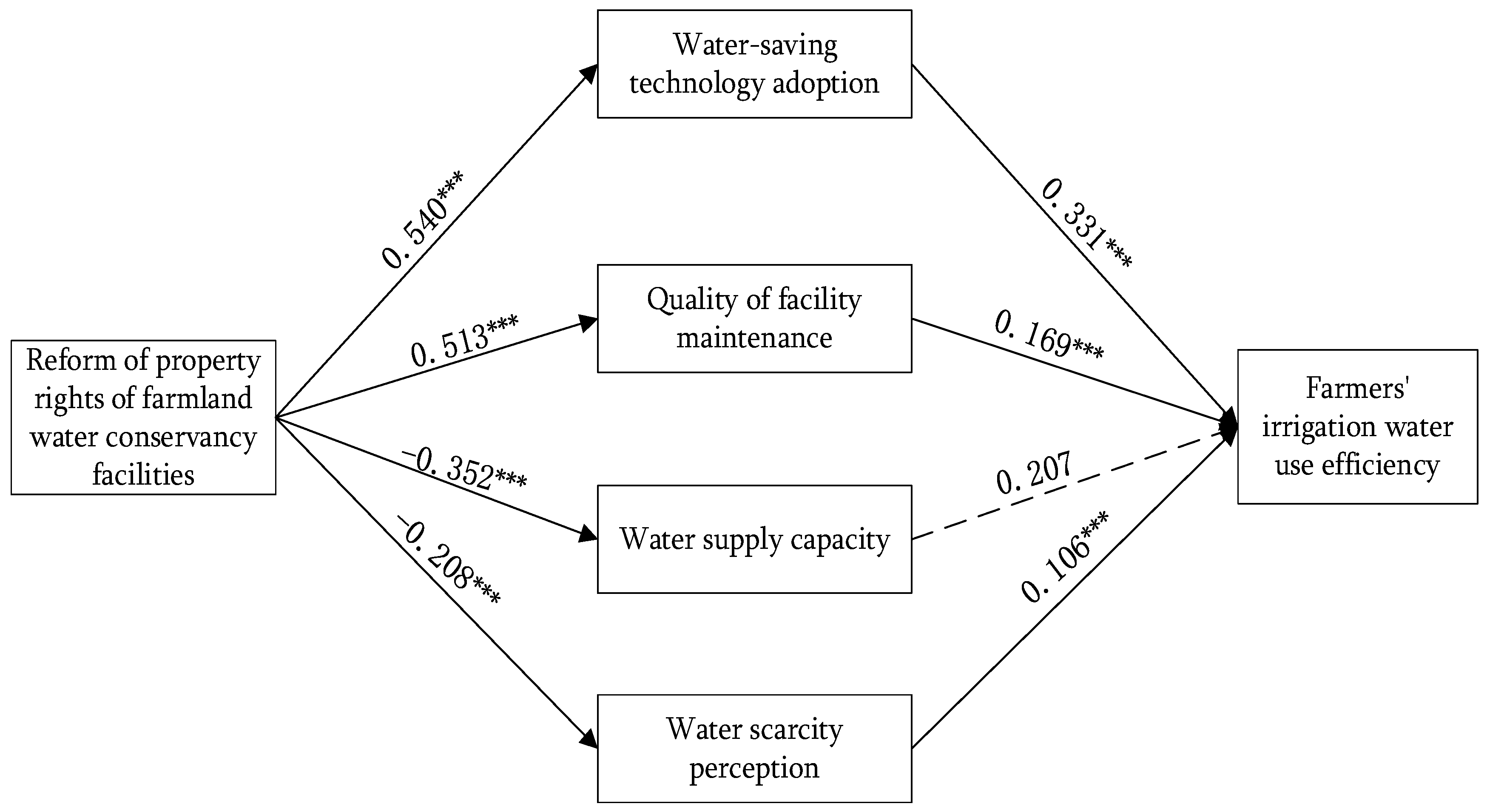 Agriculture 13 00275 g006