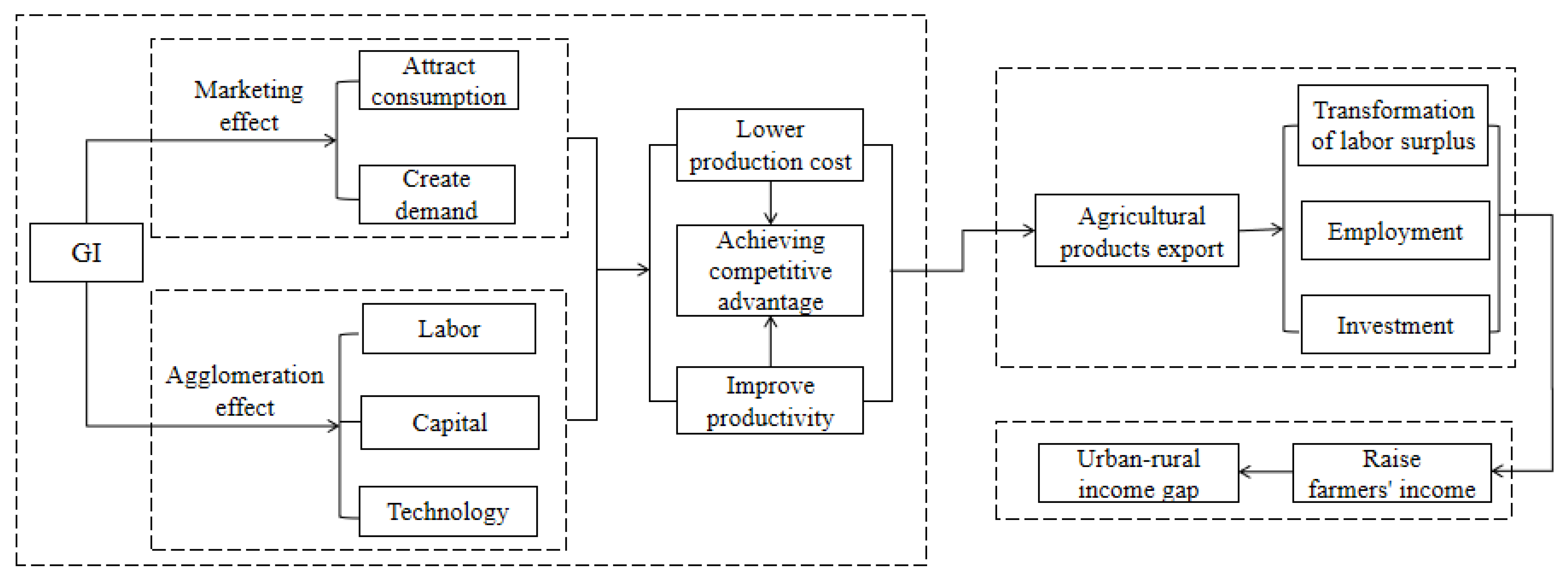 Agriculture 13 00378 g001