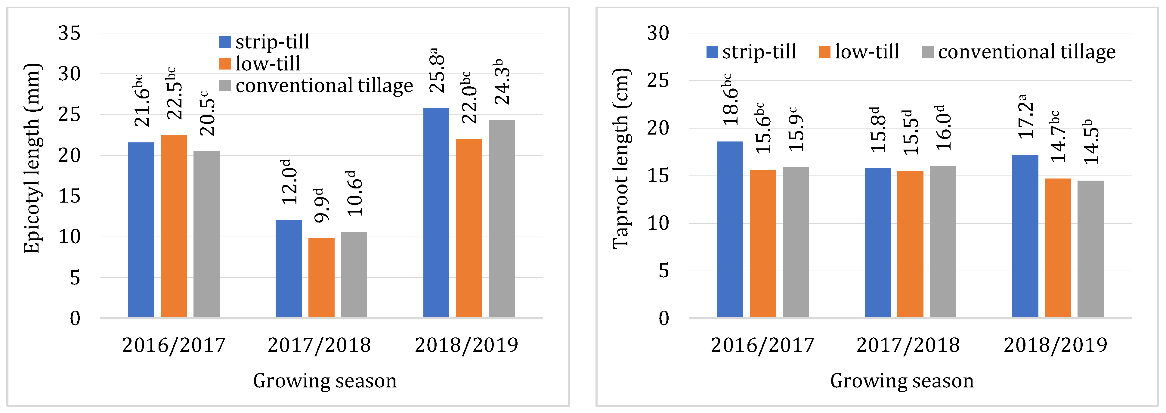 Agriculture 13 00440 g002b