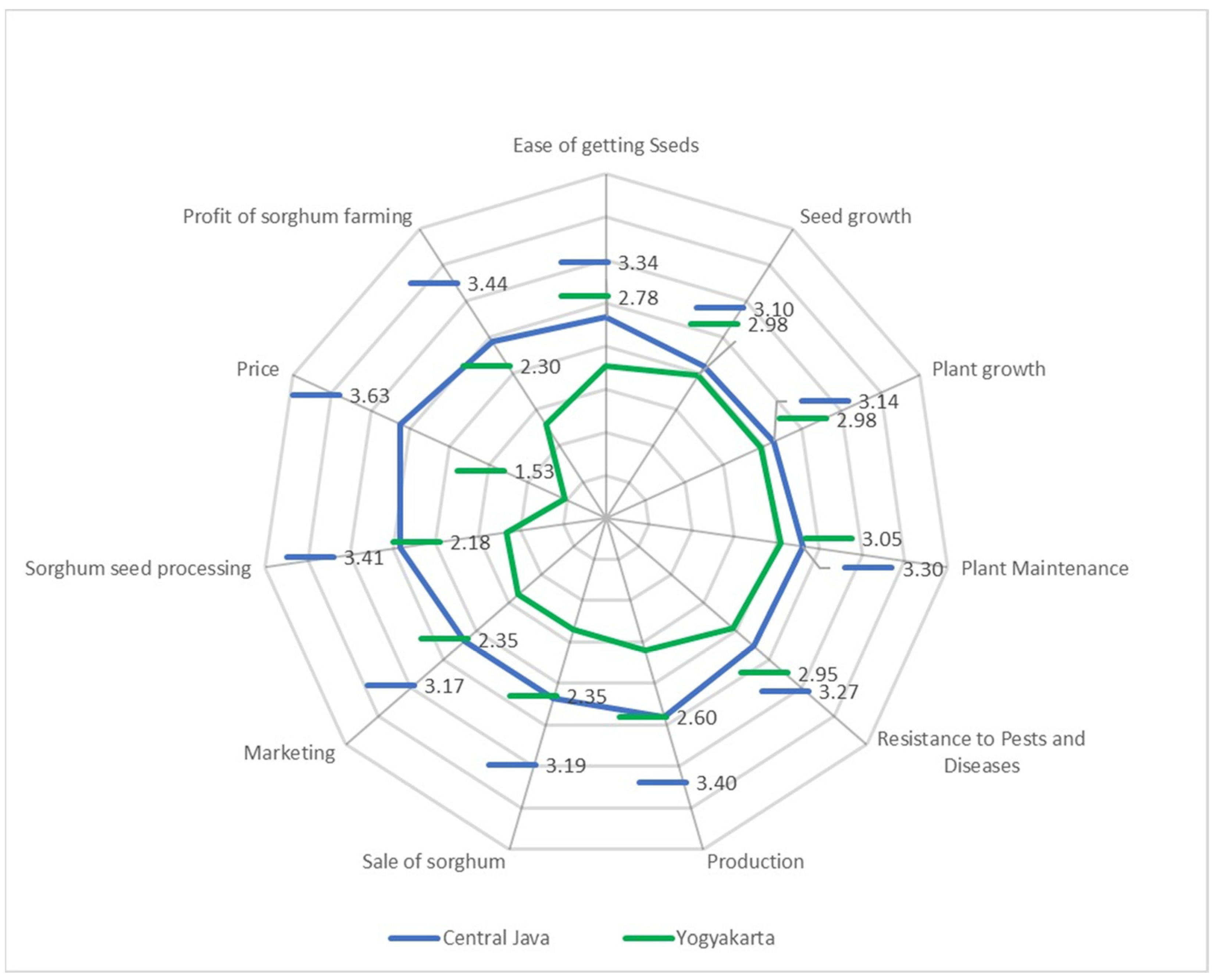 Agriculture 13 00516 g003