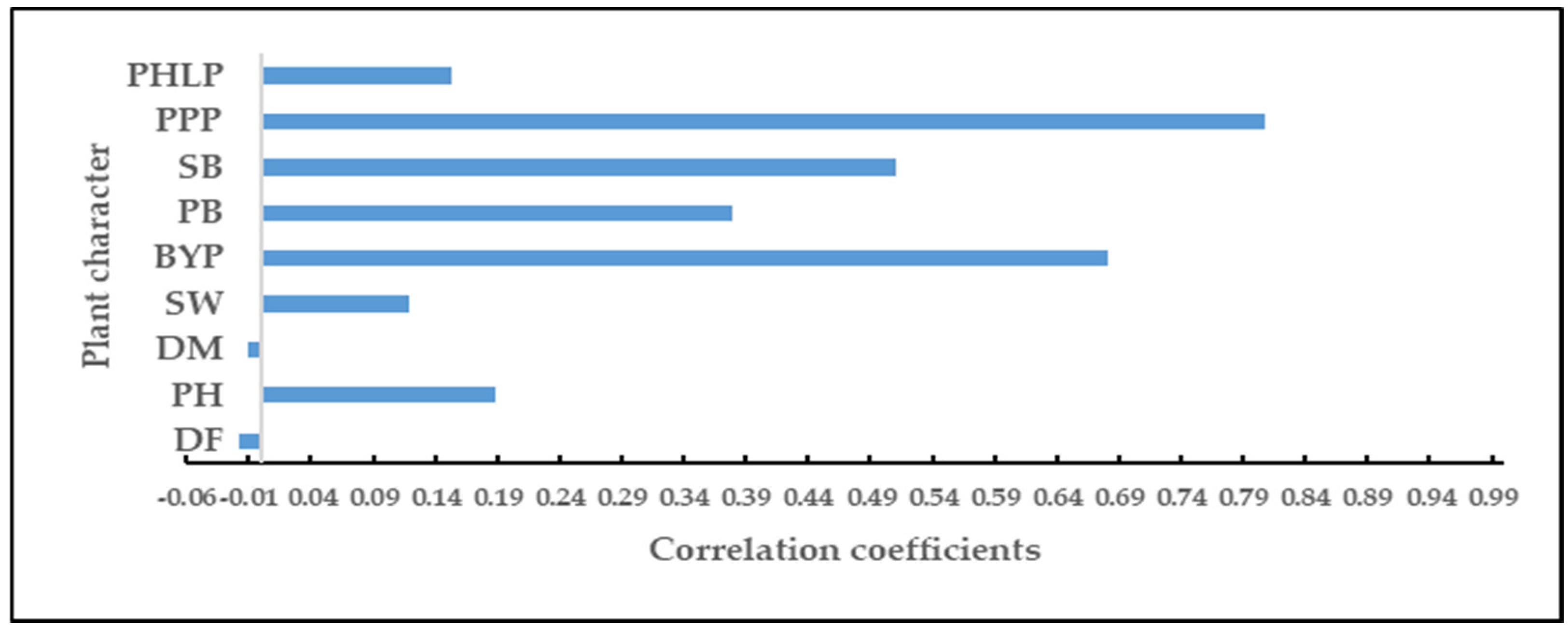 Agriculture 13 00596 g002 Agriculture 13 00596 g002