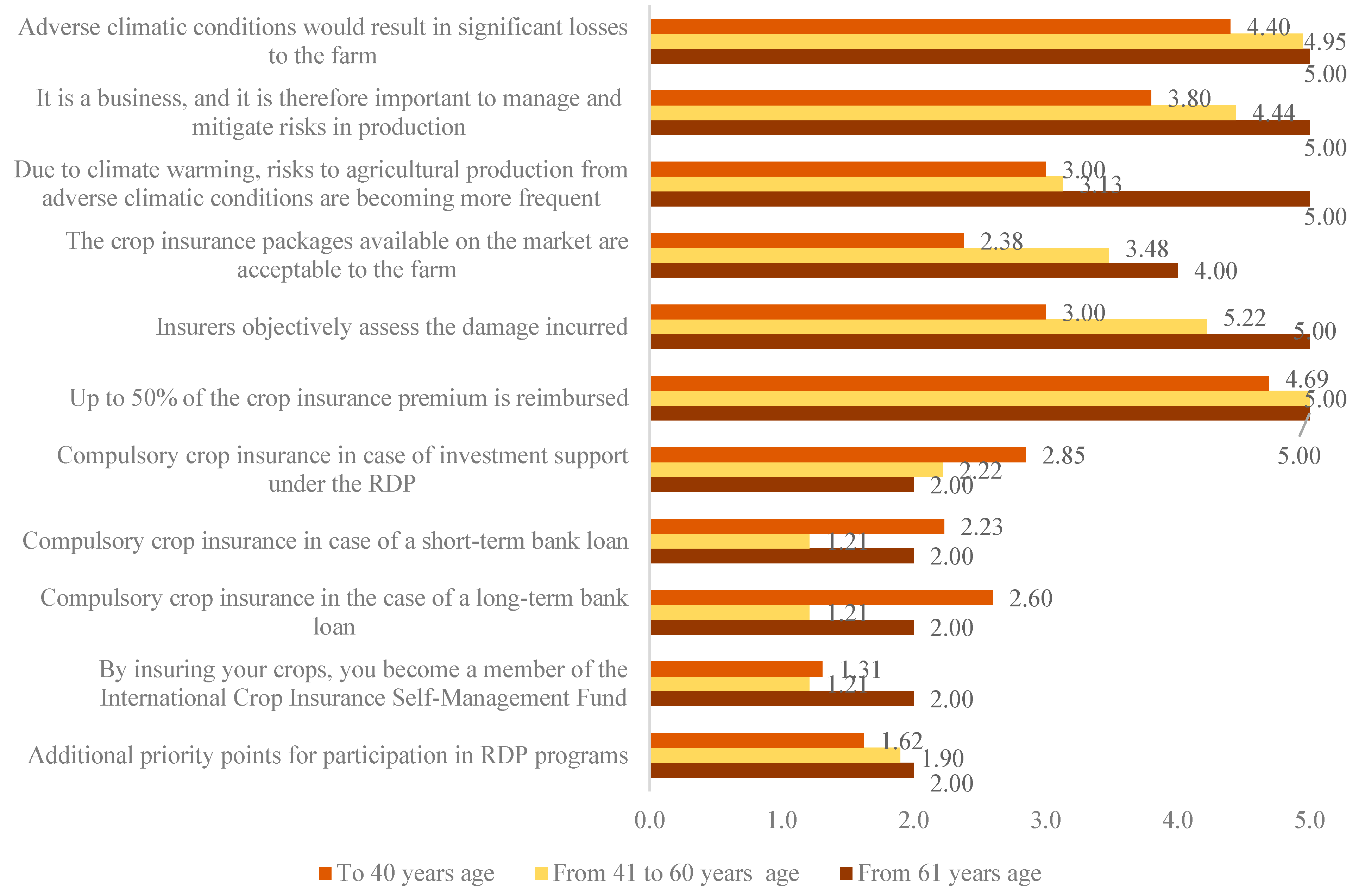 Agriculture 13 00649 g005