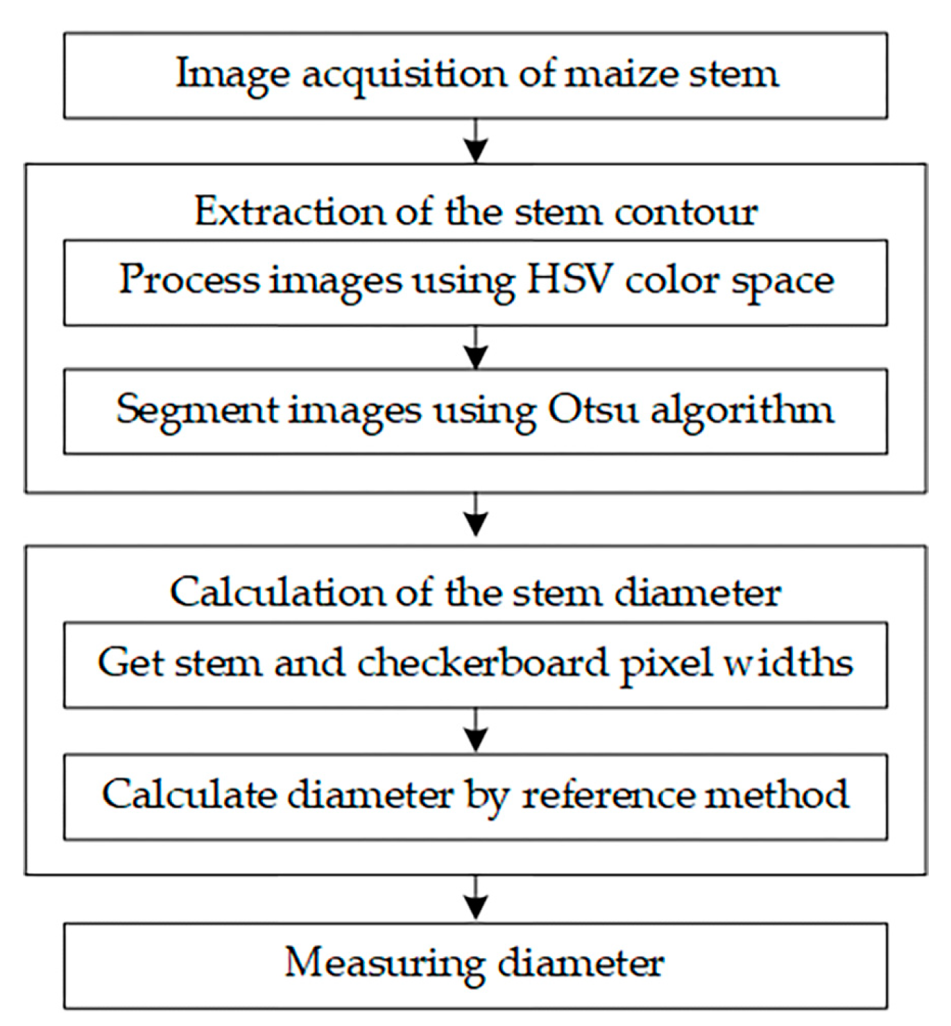 Agriculture 13 00678 g005