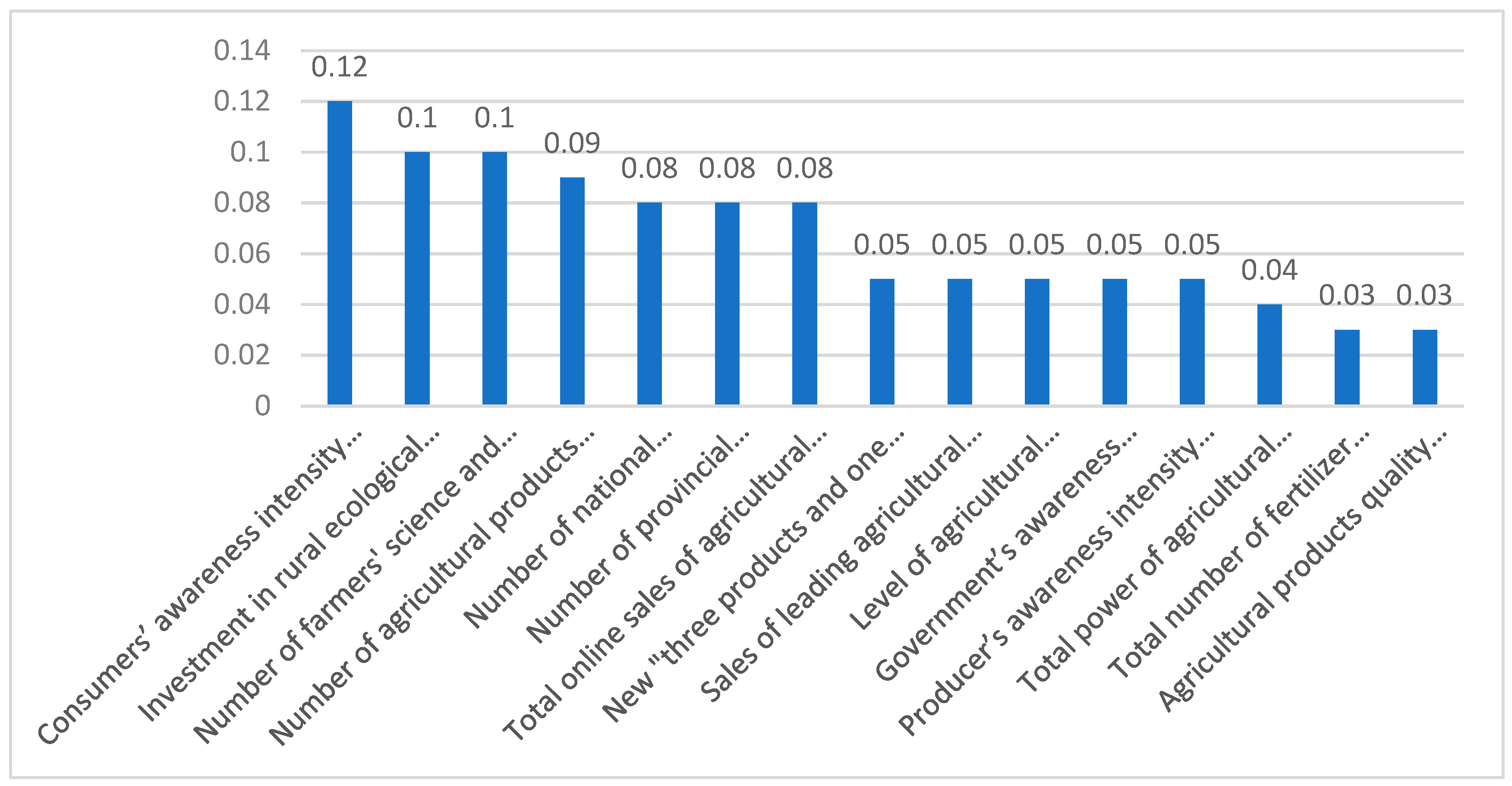 Agriculture 13 00699 g003 Agriculture 13 00699 g003