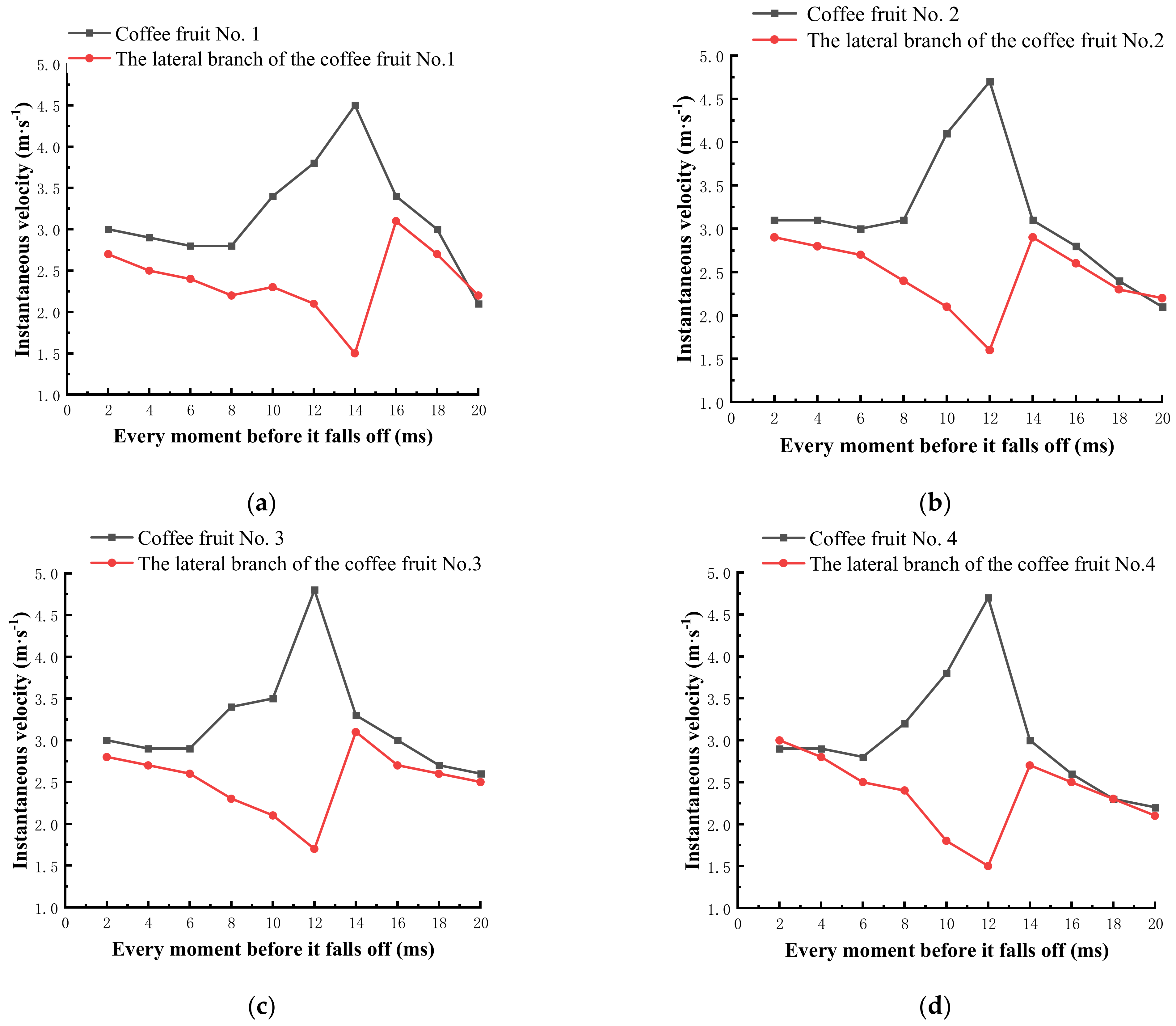 Agriculture 13 00700 g006a