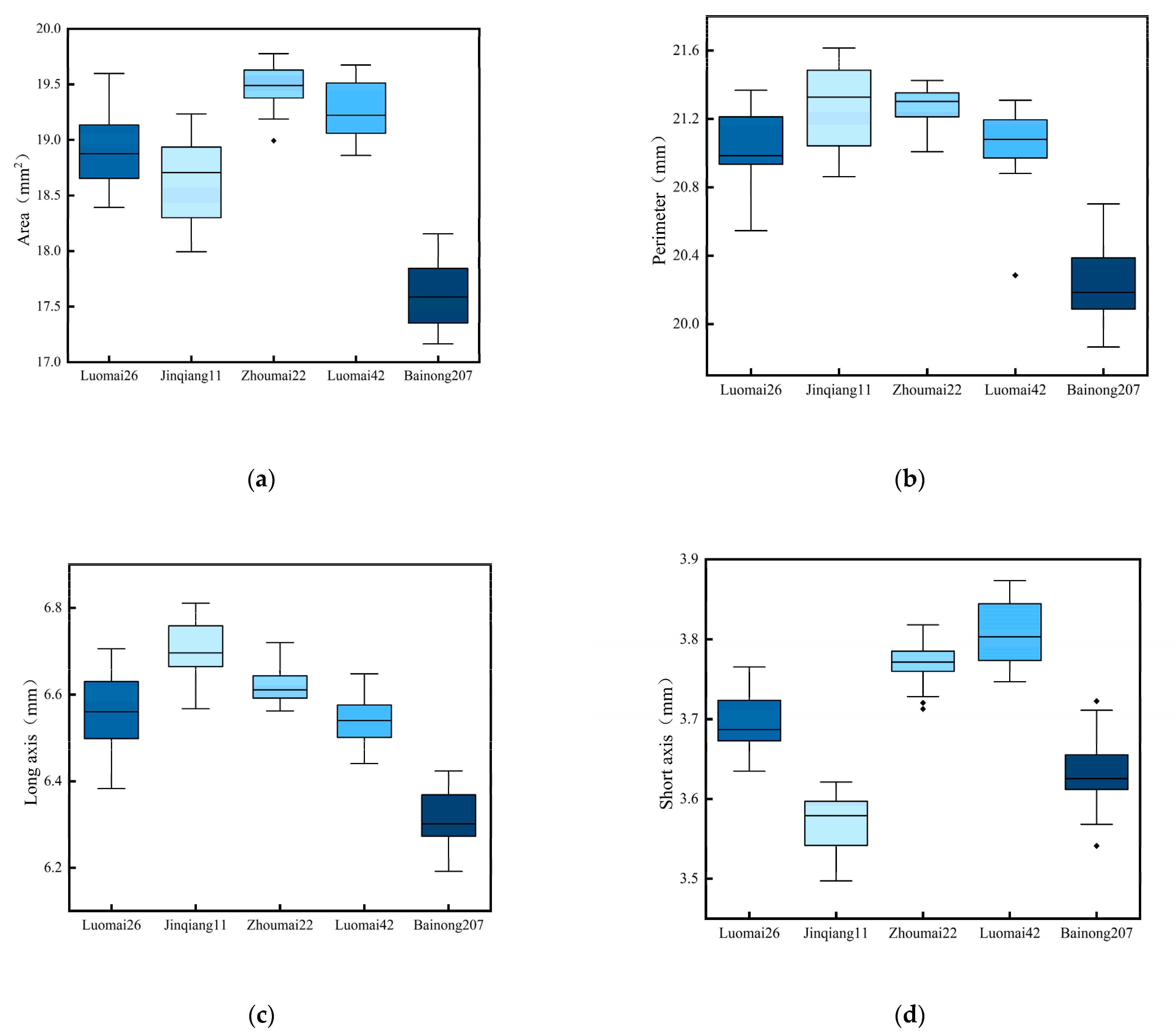 Agriculture 13 00706 g007a