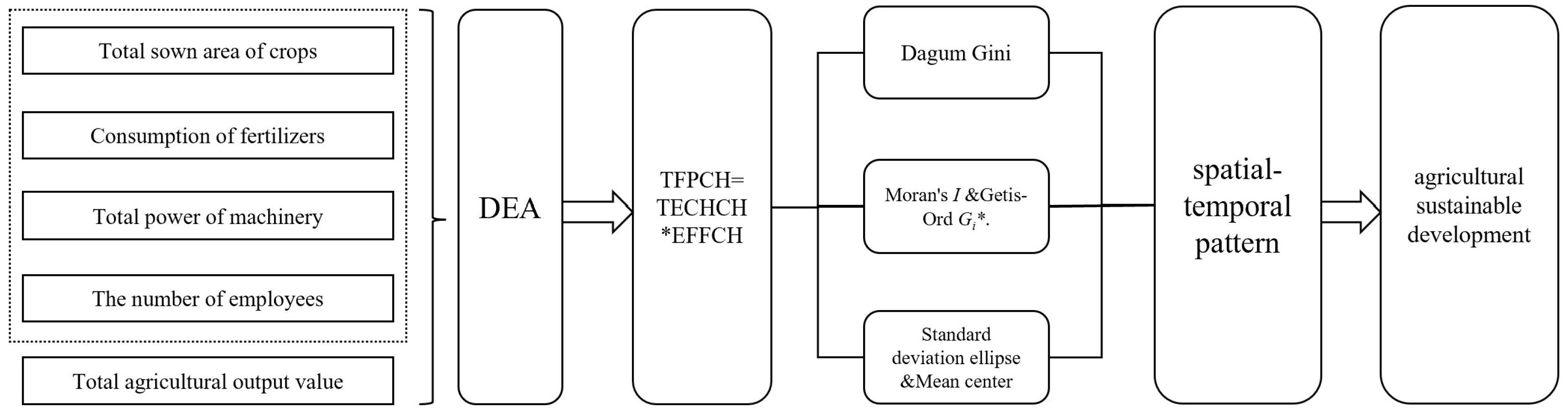Agriculture 13 00718 g001