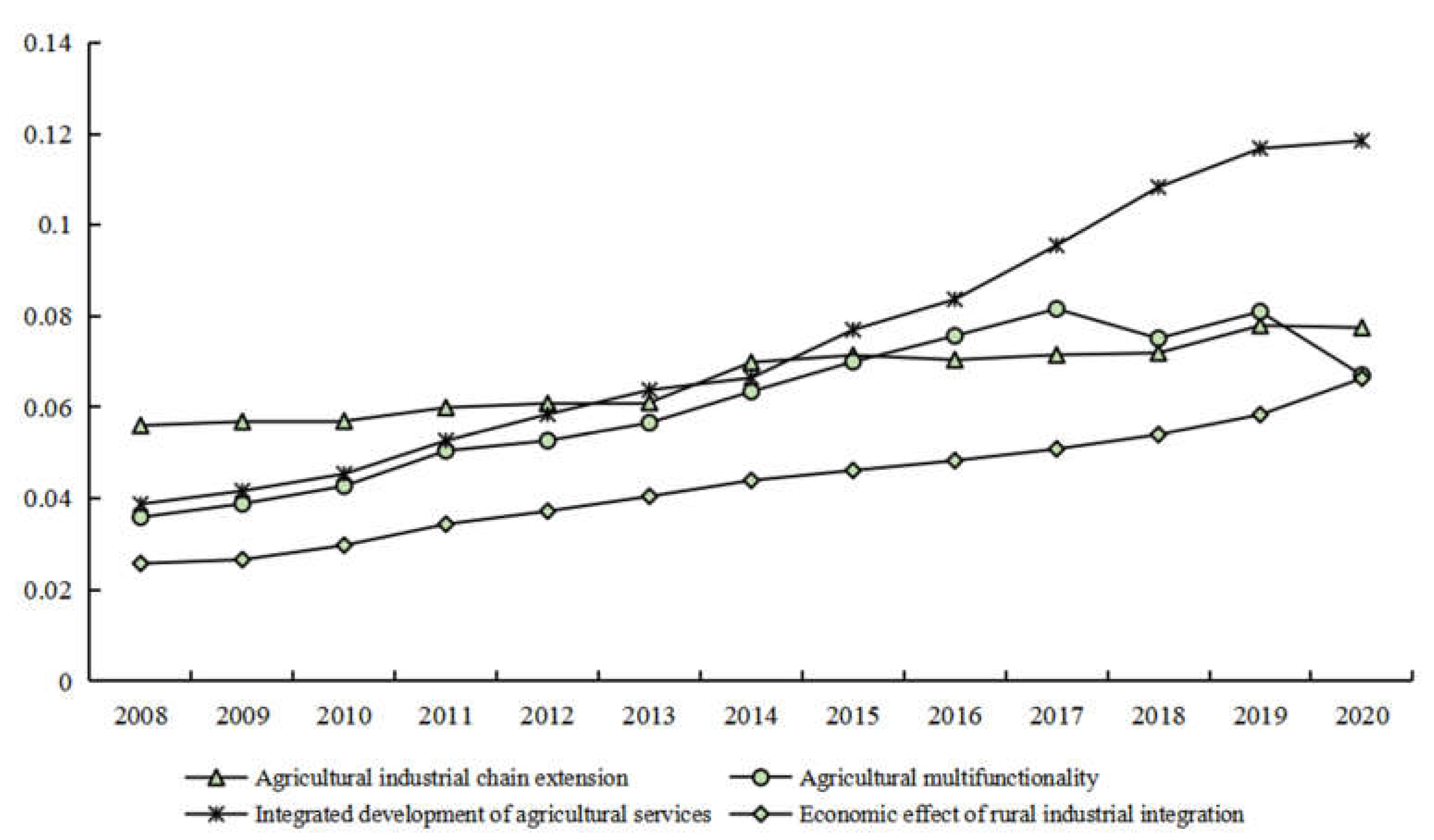Agriculture 13 00747 g002