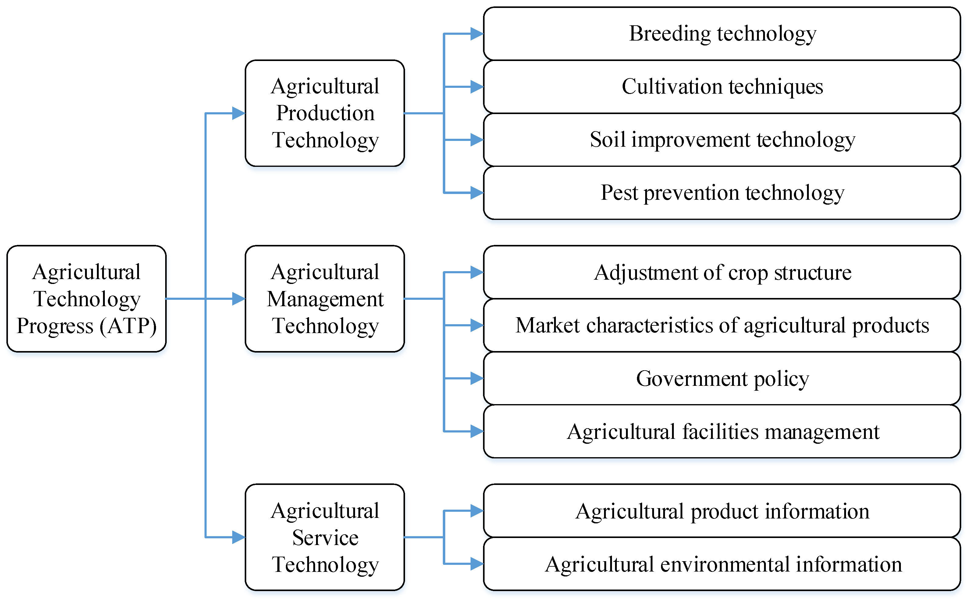 Agriculture 13 00793 g001