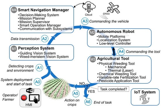 Agriculture 13 01005 g002
