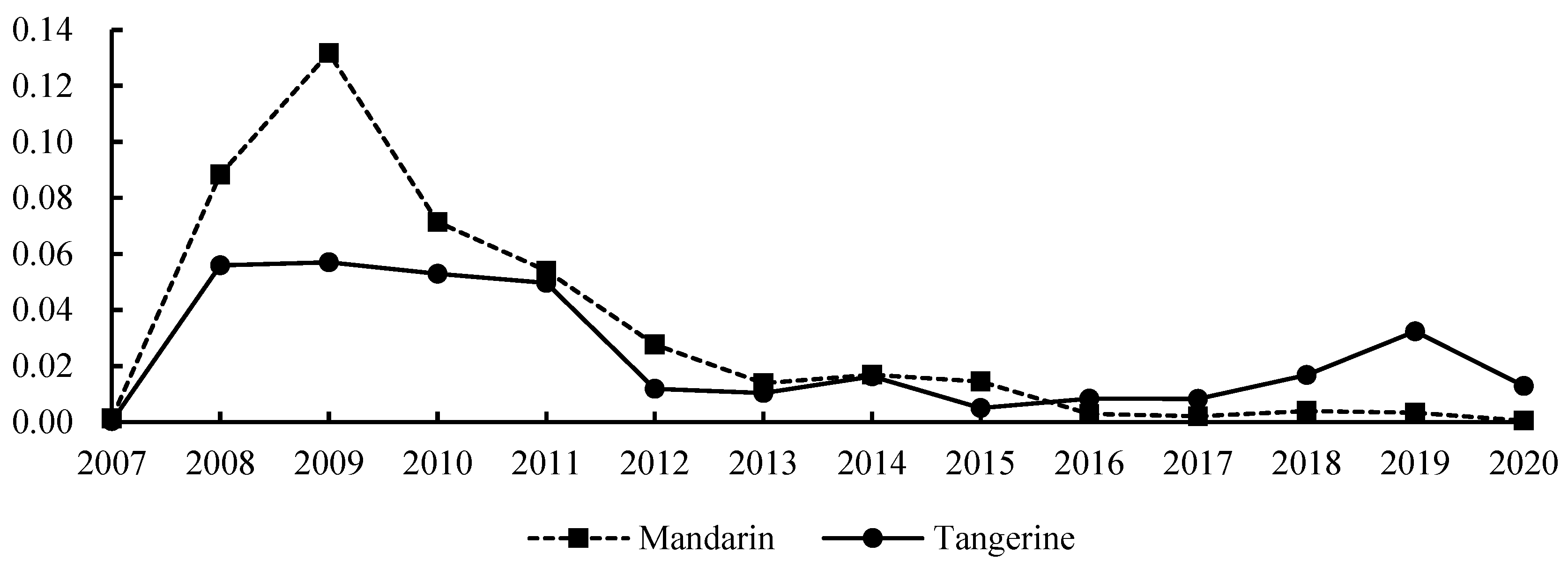 Agriculture 13 01258 g004