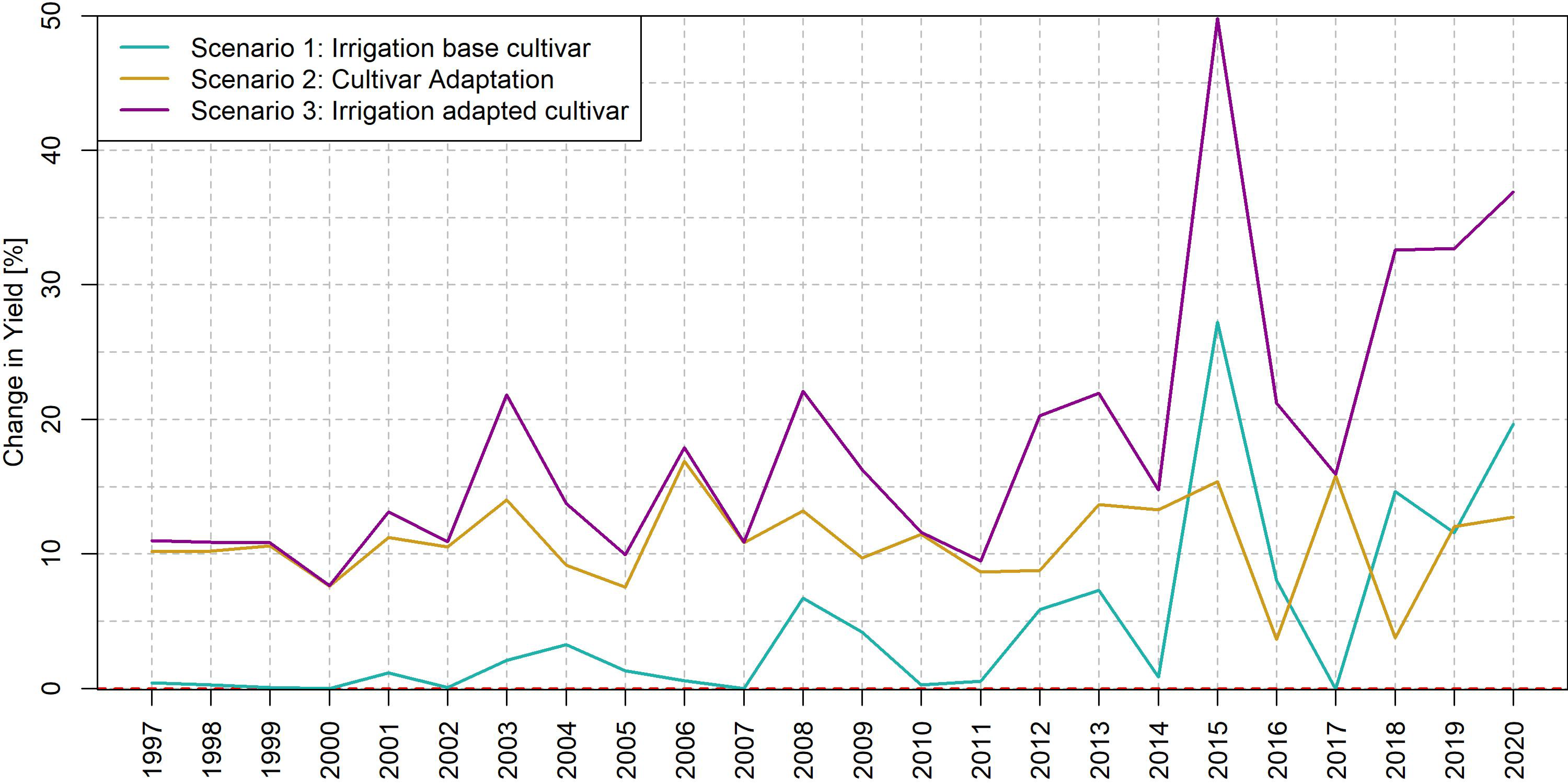 Agriculture 13 01370 g010