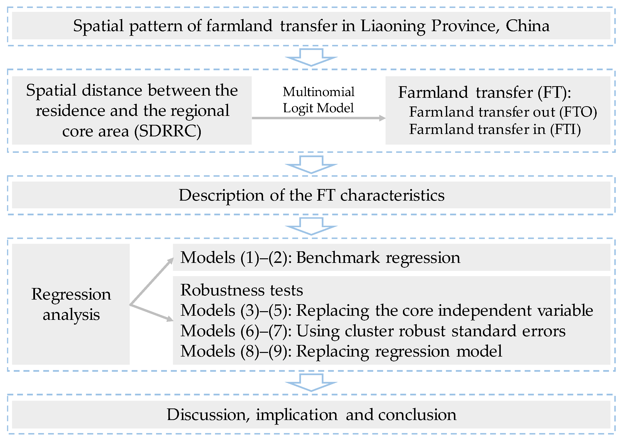 Agriculture 13 01453 g002