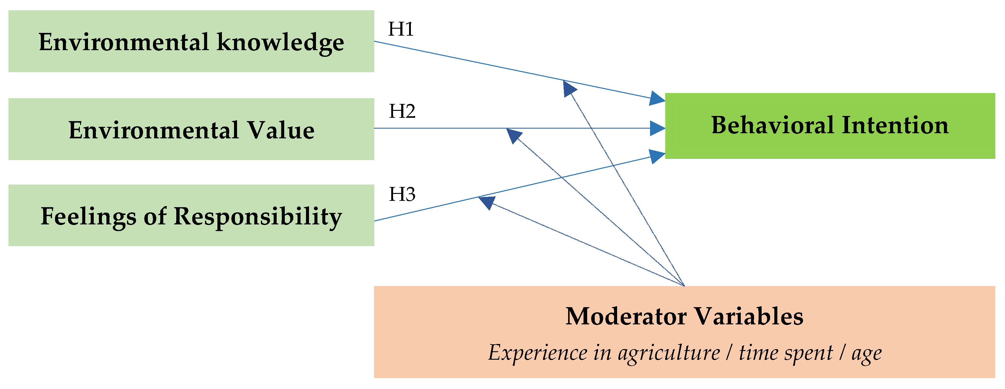 Agriculture 13 01476 g001