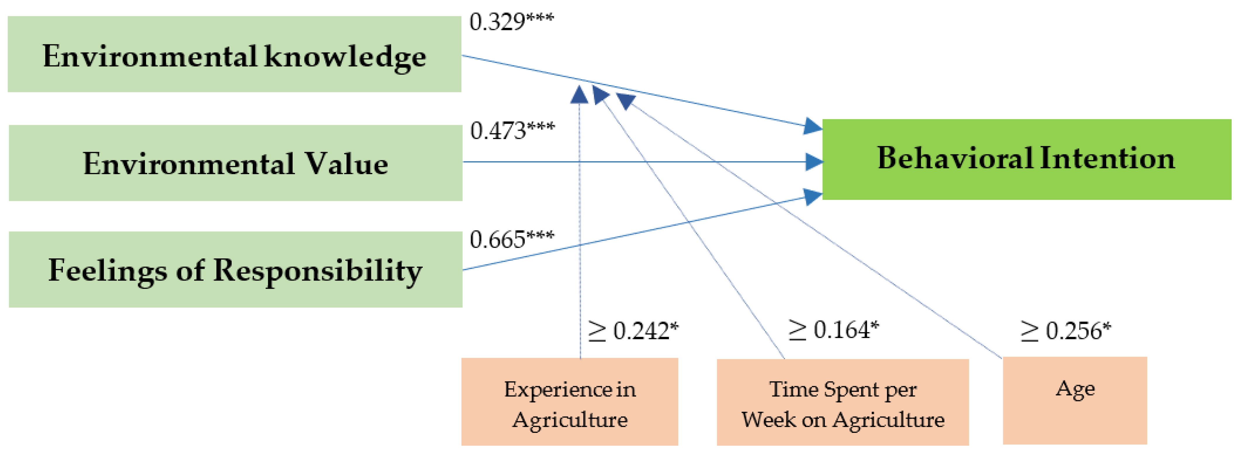 Agriculture 13 01476 g003