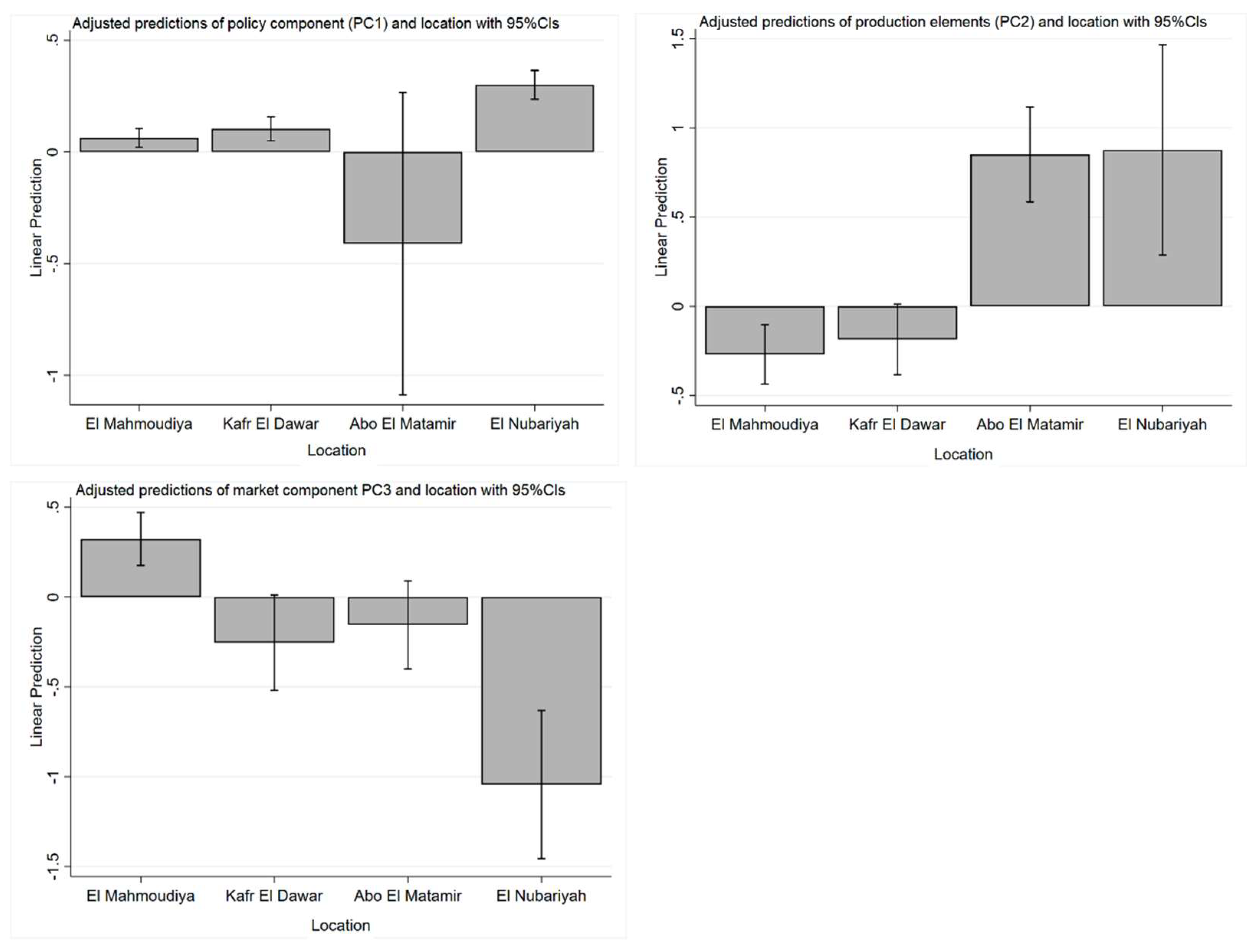 Agriculture 13 01554 g004 Agriculture 13 01554 g004