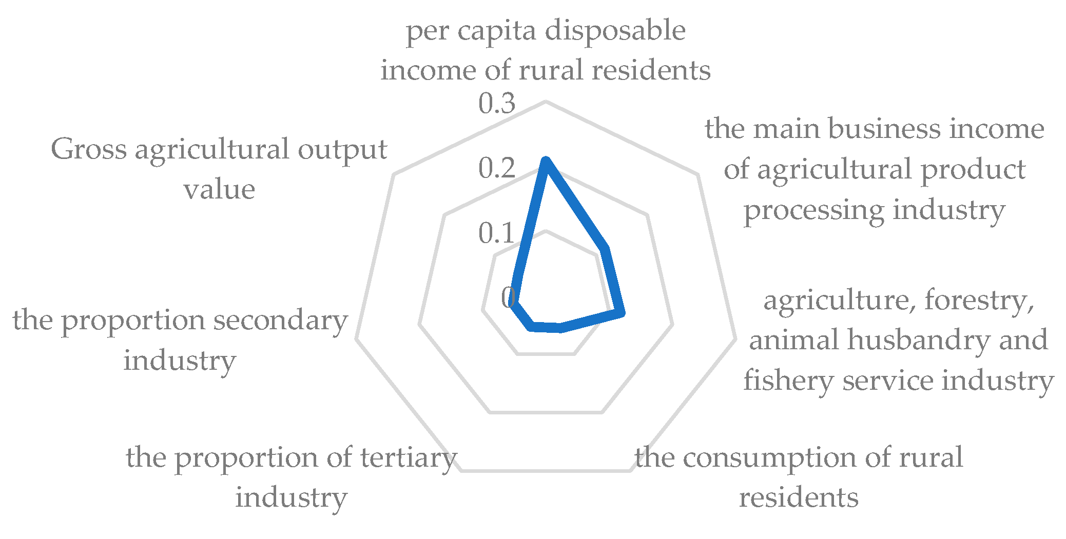 Agriculture 13 01821 g004