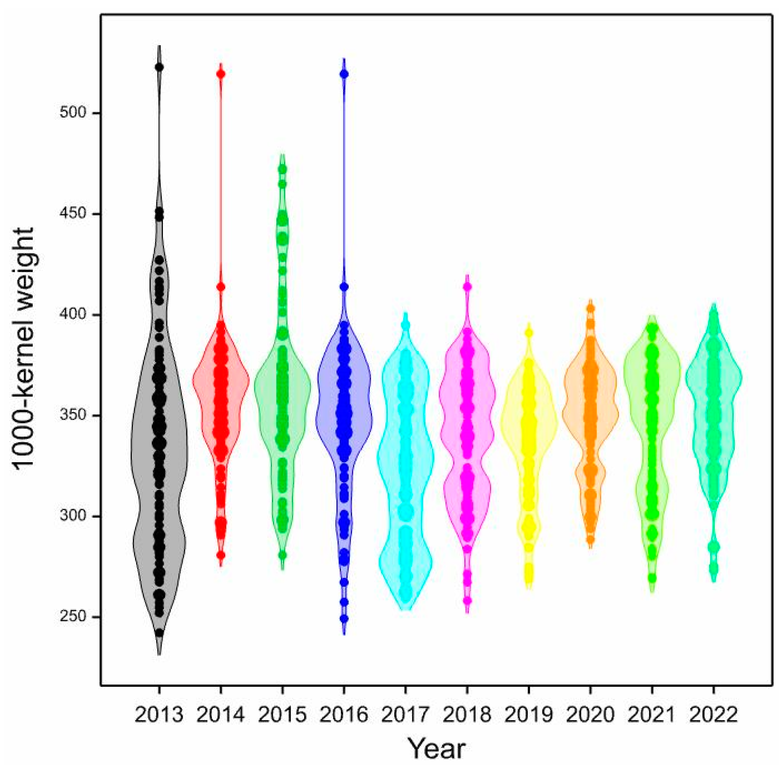 Agriculture 13 02005 g005