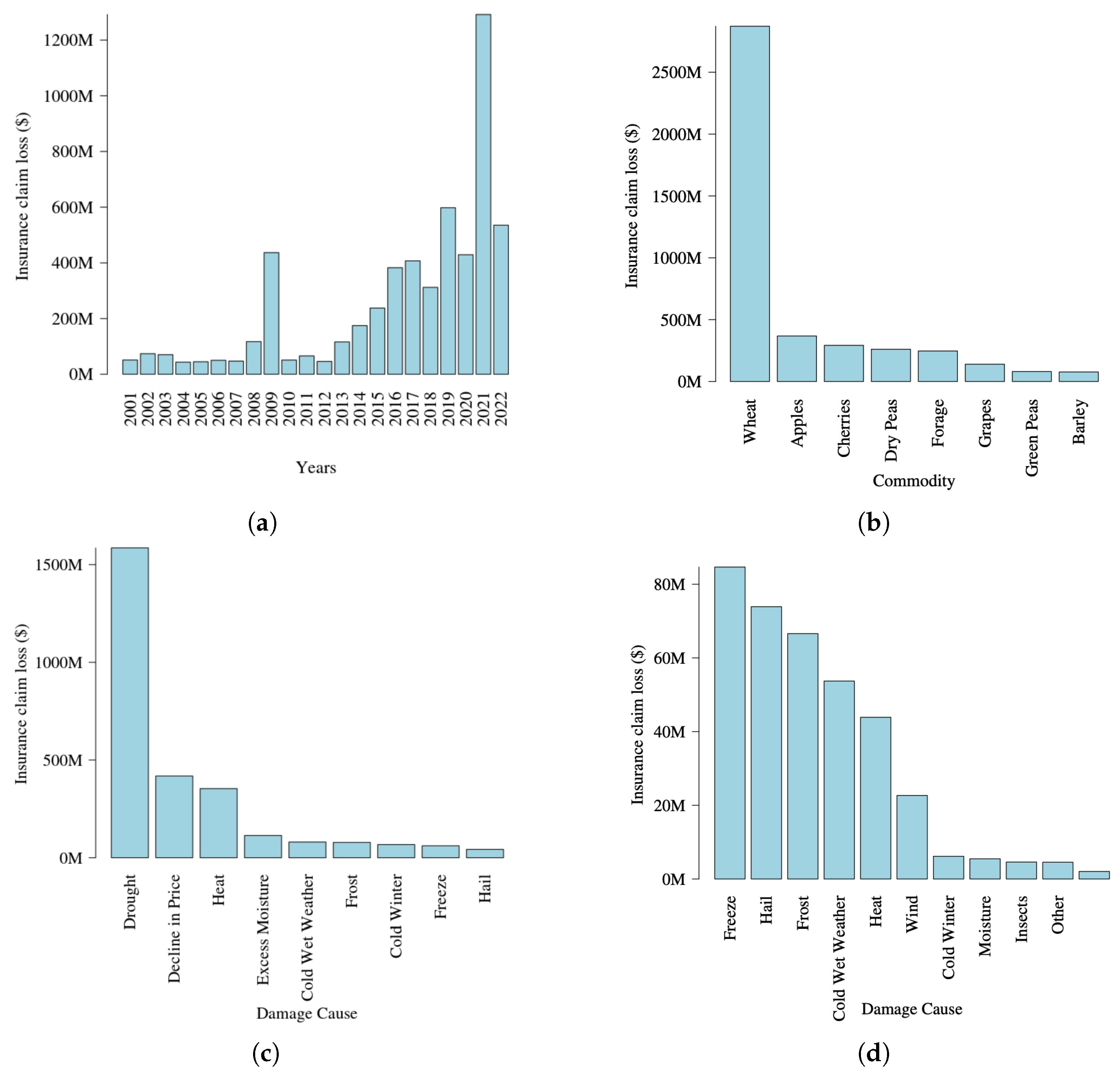 Agriculture 13 02214 g002