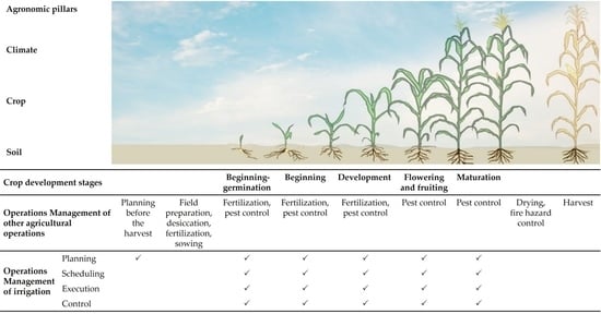 Proposal of a Model of Irrigation Operations Management for Exploring ...