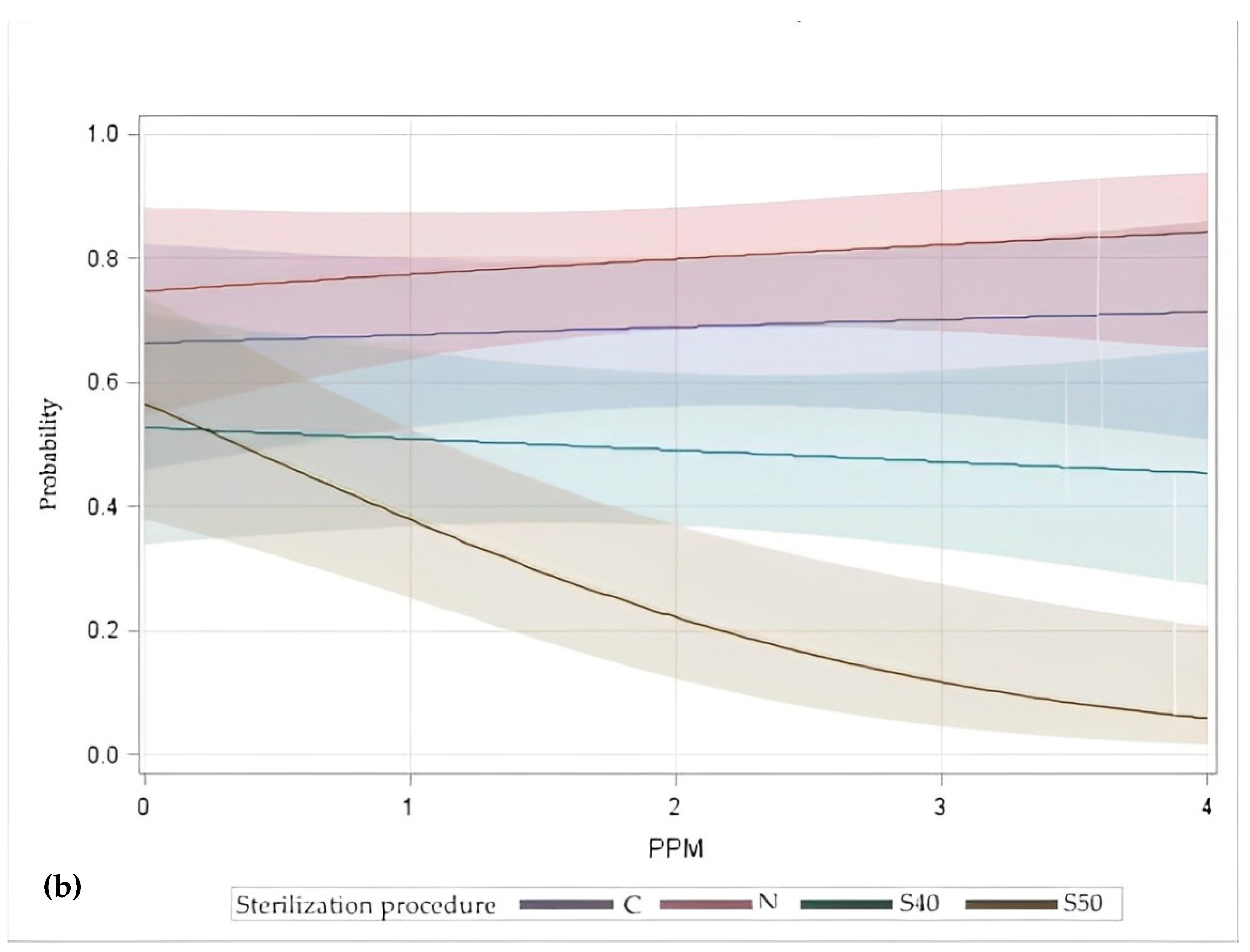 Agriculture 14 00556 g002b