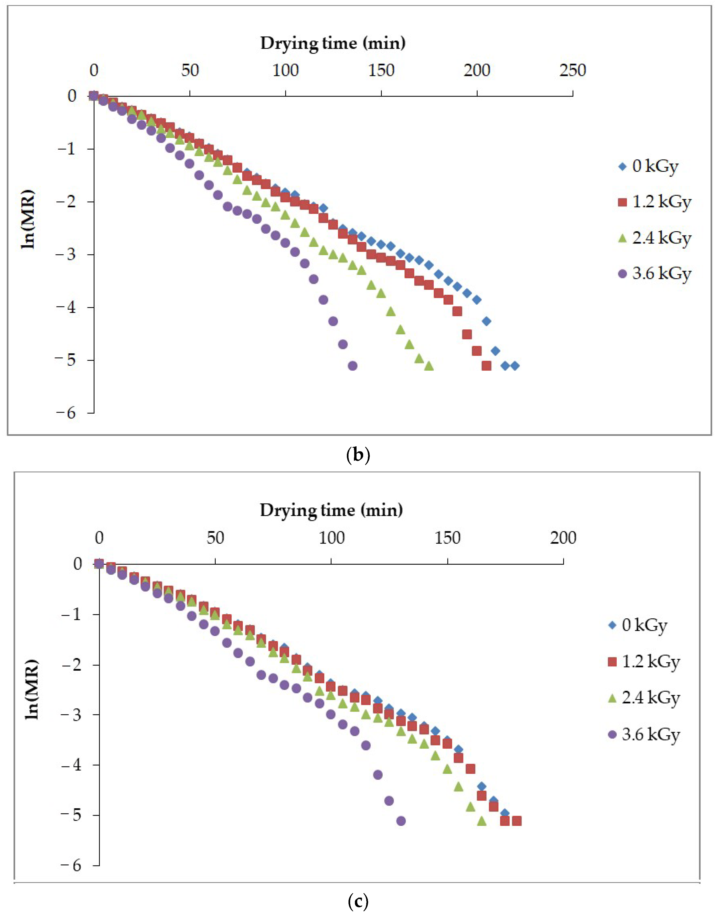Optimization of the Drying Process for Gamma-Irradiated Mushroom Slices ...
