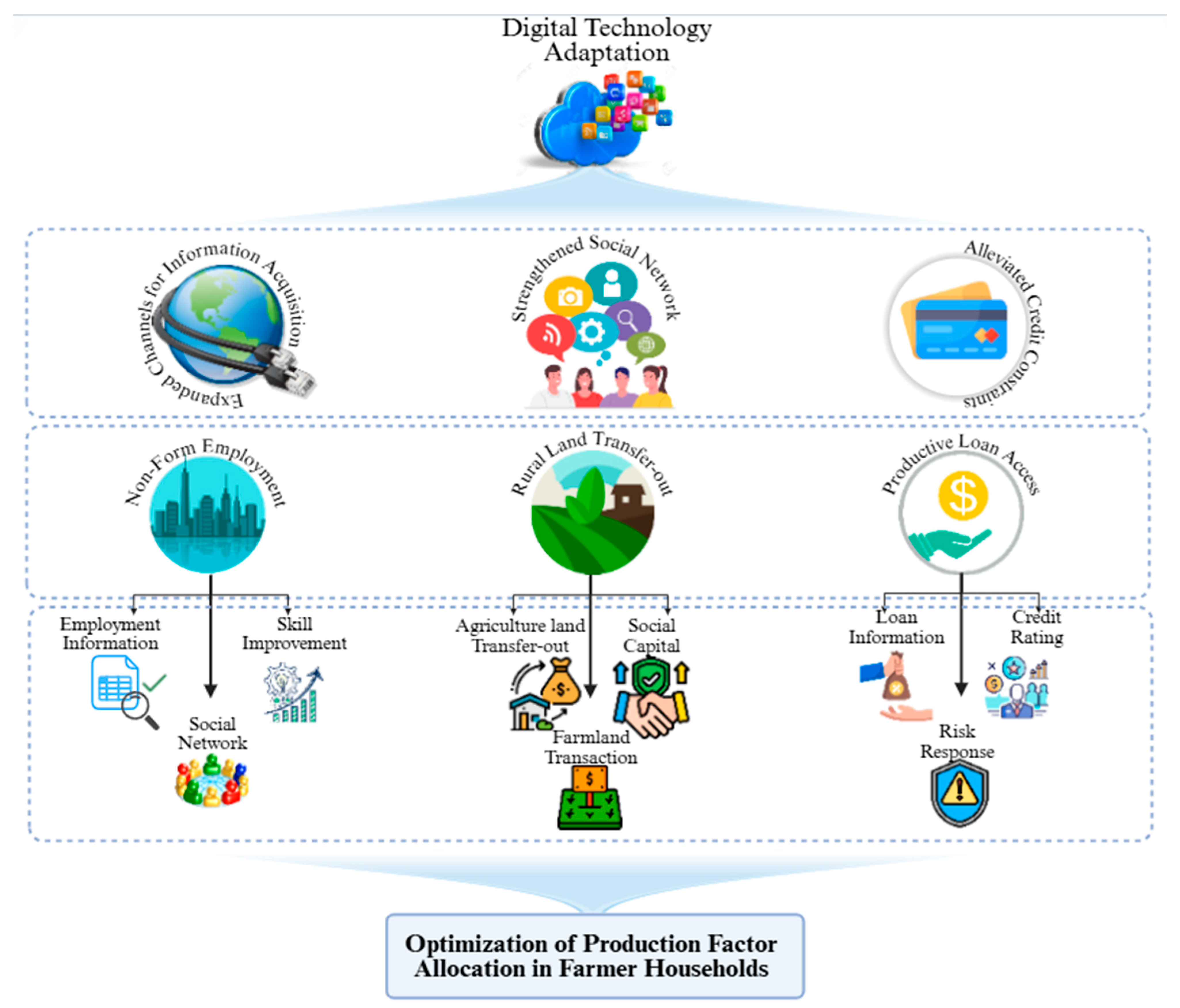 Digital Technology Adoption and the Optimal Allocation of Rural ...