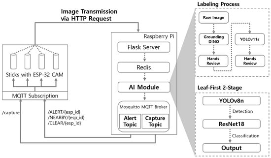 System architecture.
