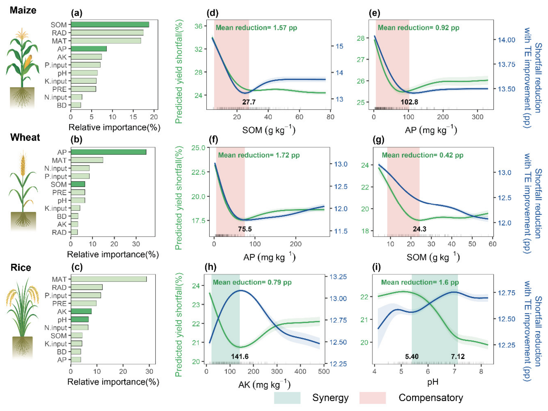 Soil Quality Shapes Yield Gains from Improved Management in China’s ...