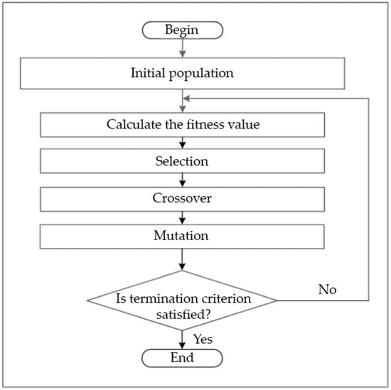 Flowchart of the standard genetic algorithm.