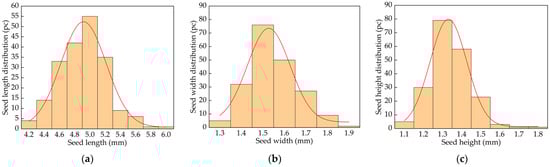 Geometric size distribution of cumin seeds. (a) Seed length; (b) Seed height; (c) Seed width.