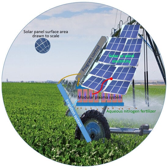 Vision of modular plasma system for decentralized N-fertilizer production and the on-site application powered by renewable electricity, illustrating the surface area of required solar panel (1%) drawn to scale relative to the land area represented by the large circle.