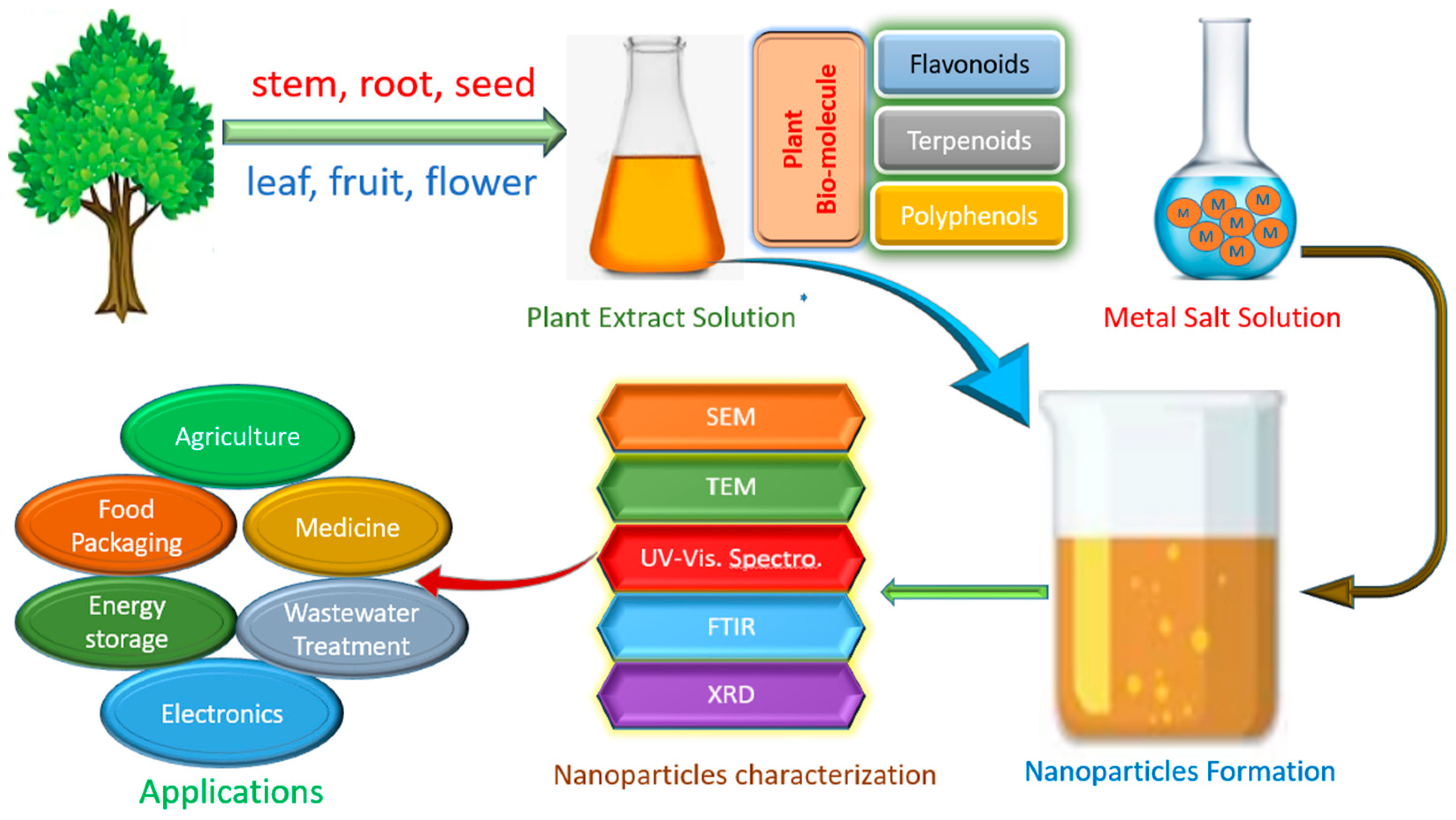 Agrochemicals 02 00009 g002
