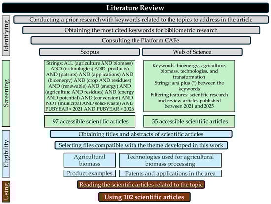 Flowchart illustrating the research method used to select the articles included in this review article; * means strings.