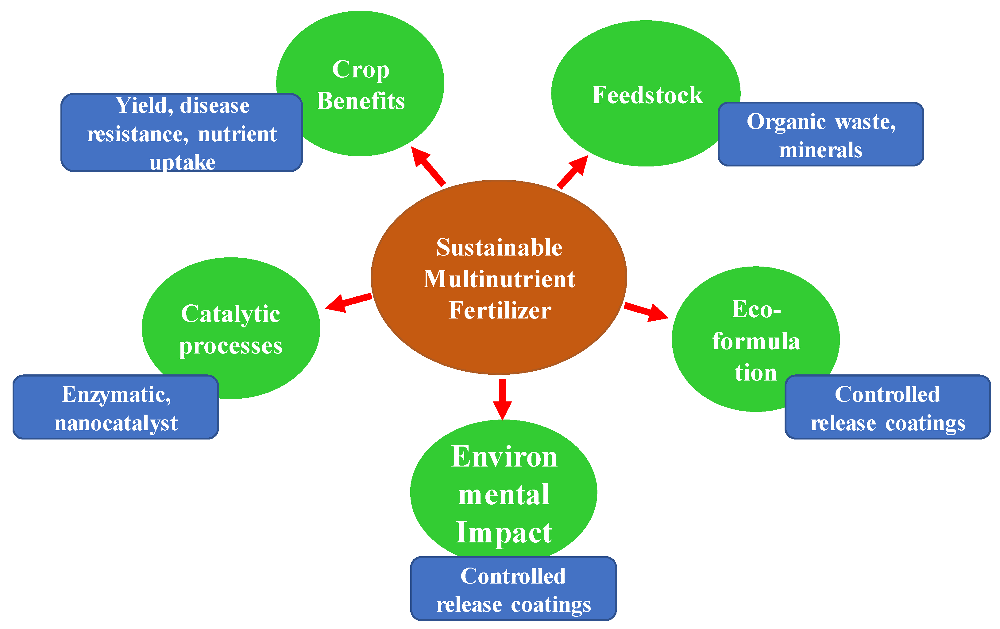 Agrochemicals 05 00021 g001 Agrochemicals 05 00021 g001